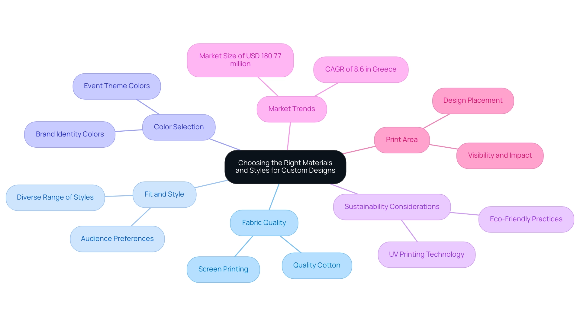 The central node represents the main topic, with branches showing key categories and their respective tips for selecting materials and styles.