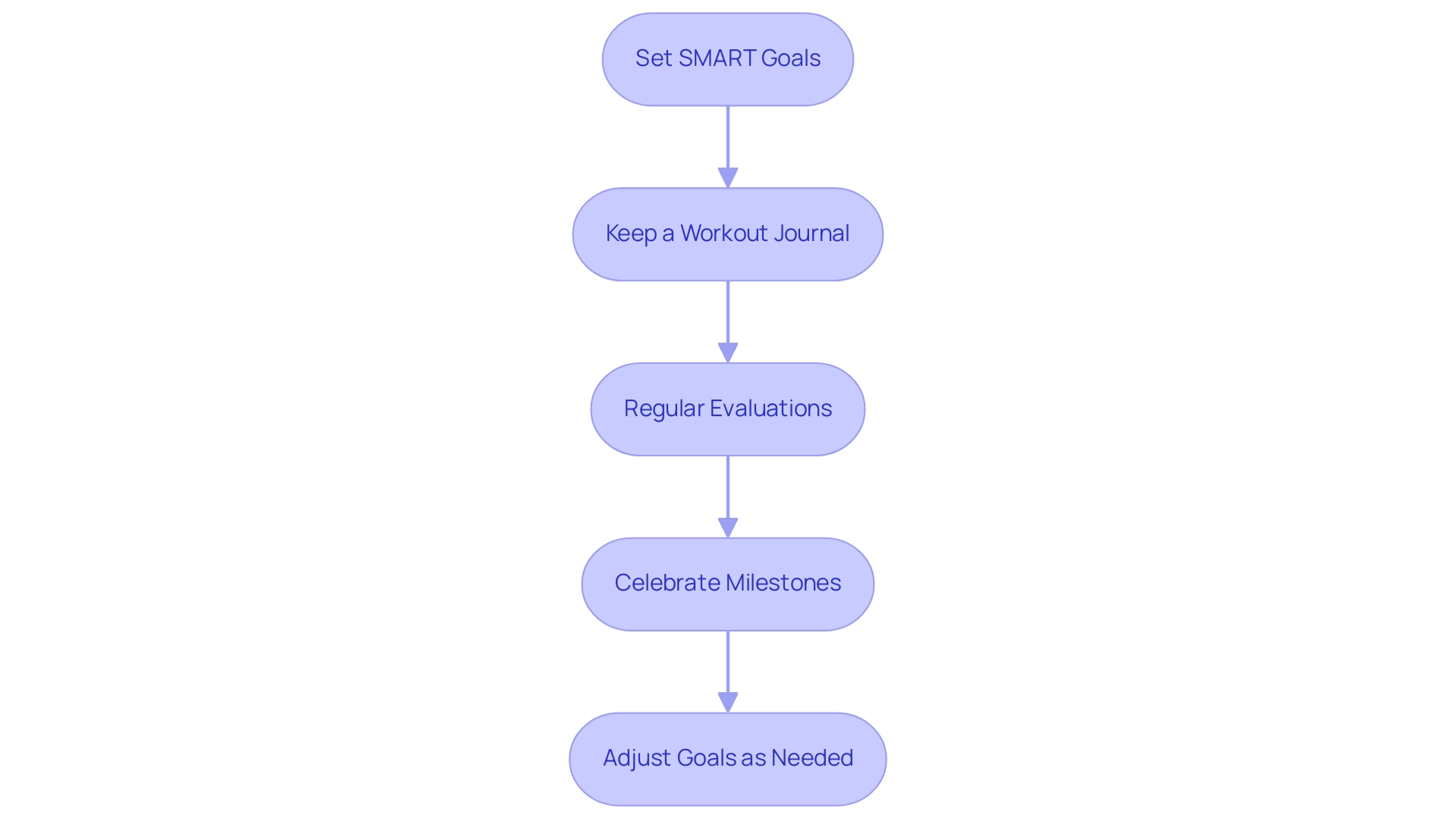 Each box represents a strategy in the process of monitoring progress and setting goals, with arrows indicating the flow from one strategy to the next.