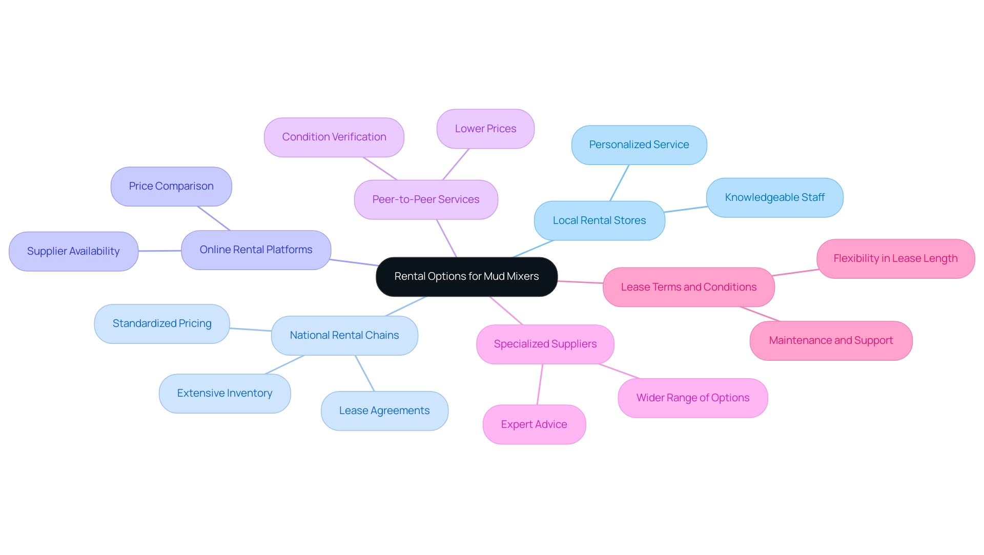 Each branch represents a rental option category, with sub-branches detailing specific attributes or considerations relevant to that category.