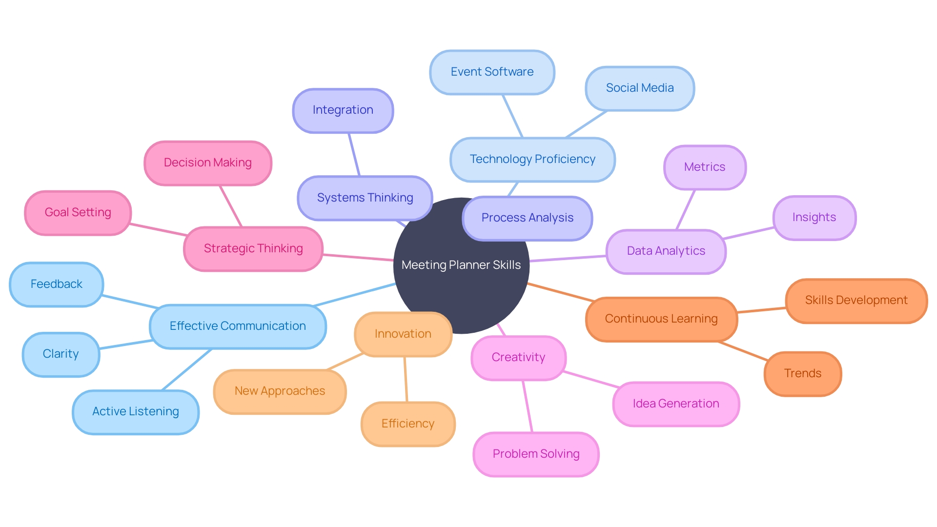 Skills and Qualities of a Successful Meeting Planner