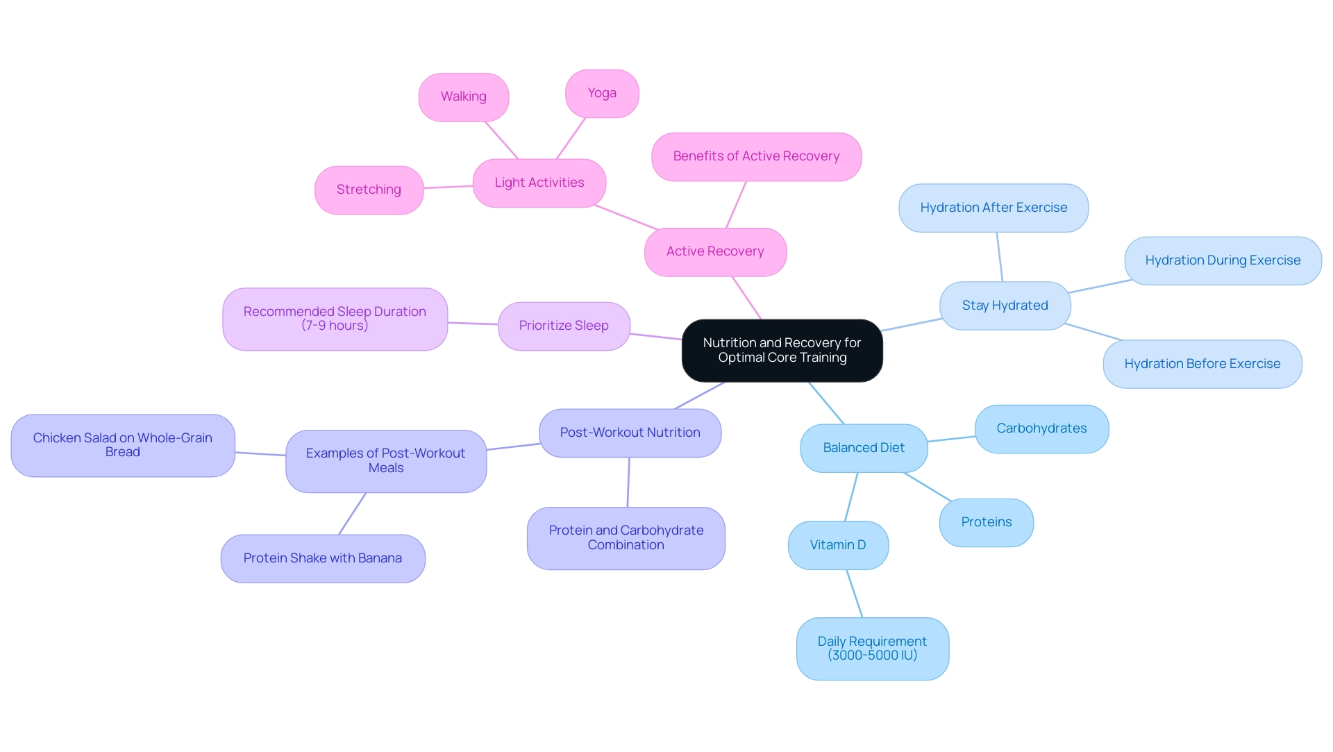 The central node represents the overall theme, with branches showing the five key strategies, each further detailing specific recommendations.