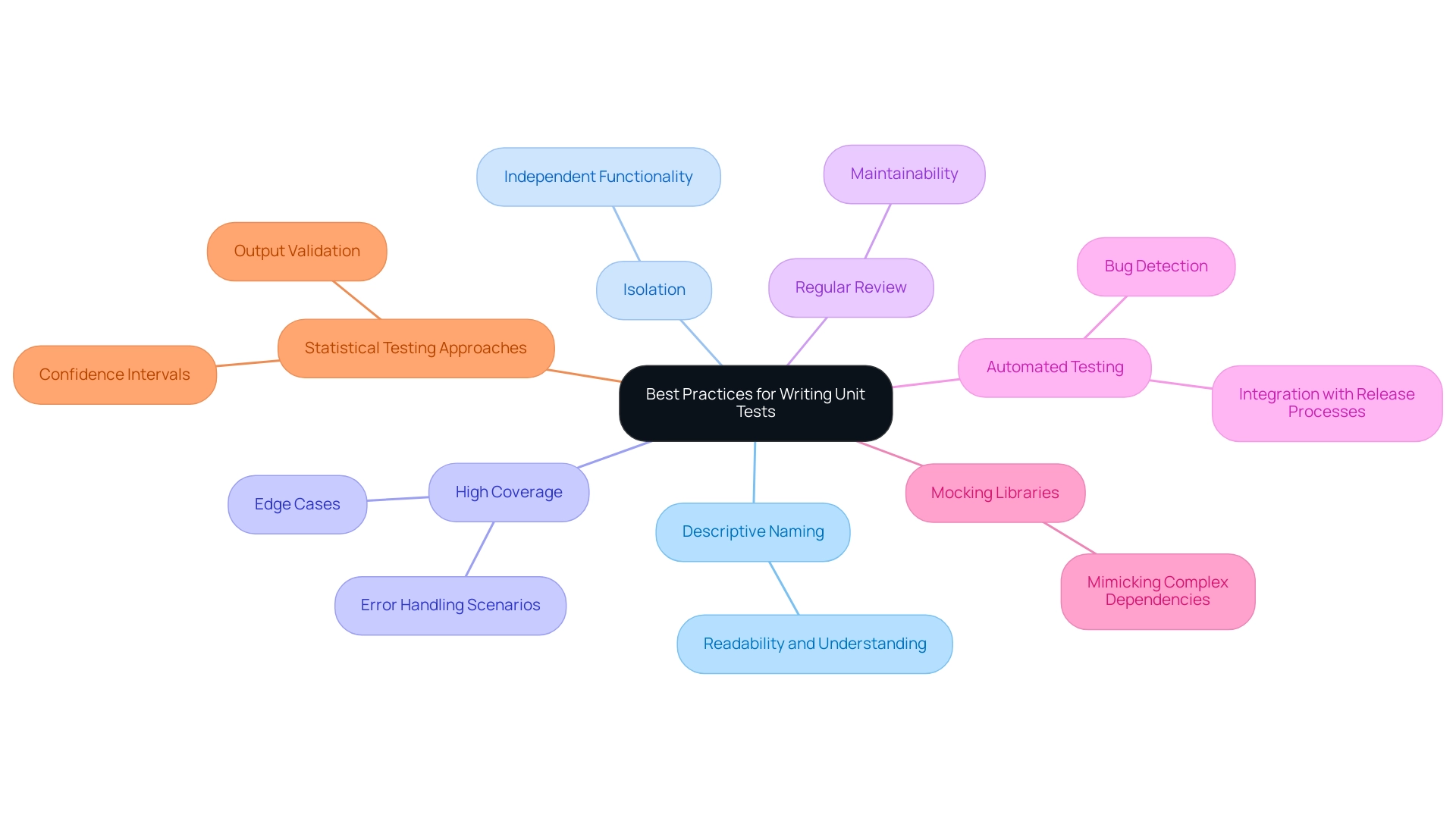 Each branch represents a best practice, with sub-branches detailing specific actions or considerations related to that practice.