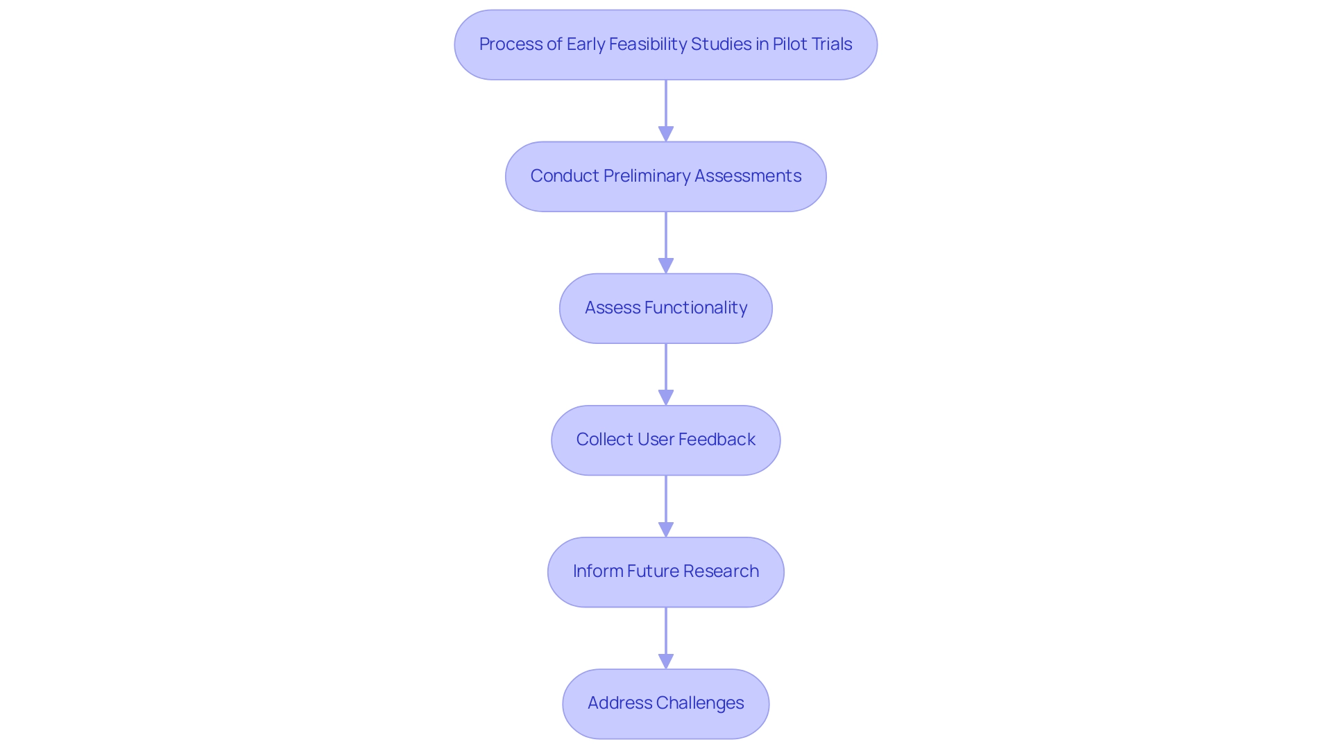 Each box represents a step in the feasibility study process, with arrows indicating the flow from one step to the next.