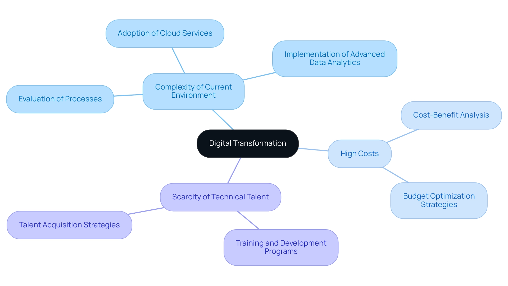 The central node represents digital transformation, while the branches illustrate the challenges and solutions associated with it, differentiated by color.