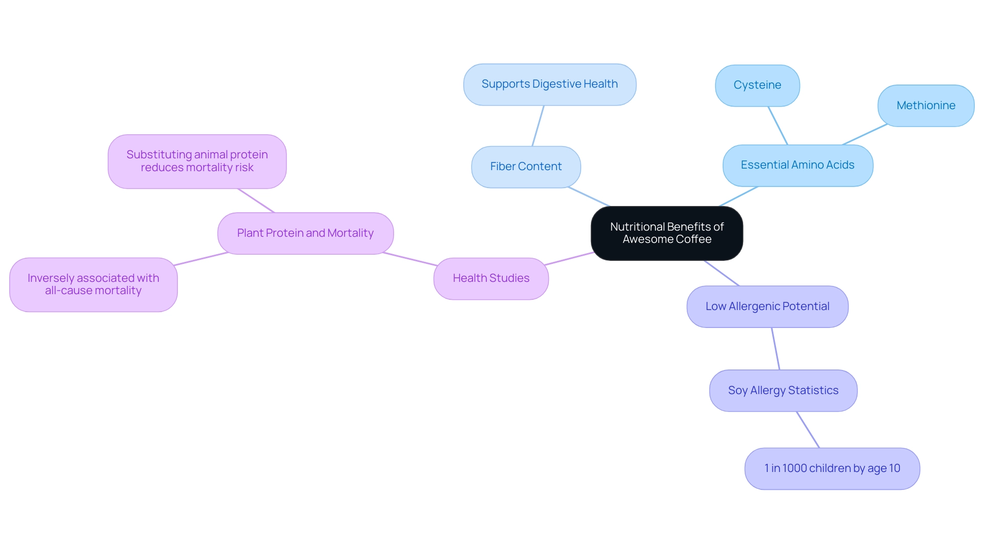 Each branch represents a nutritional category, with sub-branches detailing specific benefits or findings related to Awesome Coffee.
