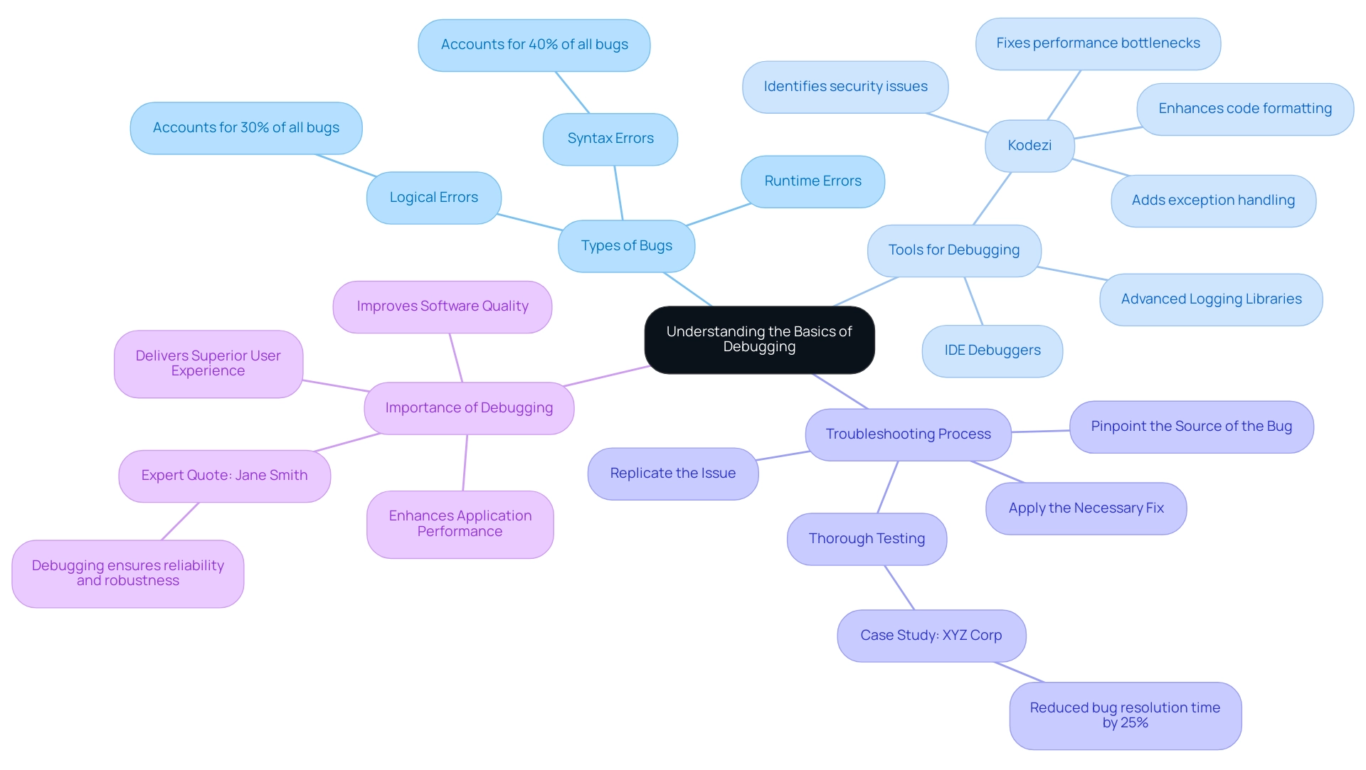 Debugging the Code: An In-Depth Tutorial for Aspiring Developers