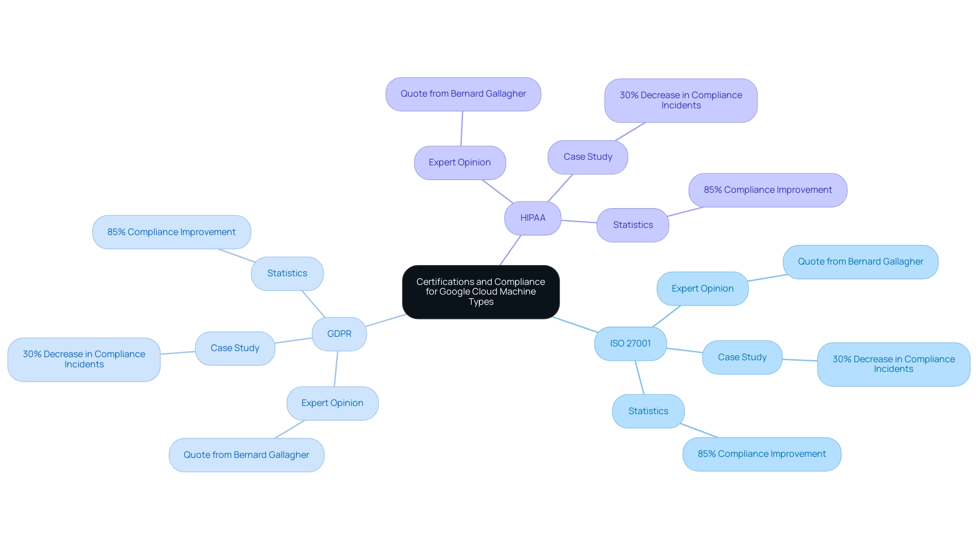 Central node represents the overall theme, branches denote specific certifications, and sub-branches provide detailed insights and statistics.