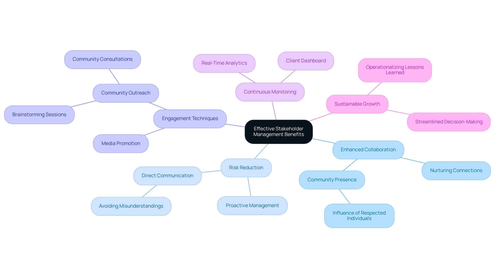 The central node represents stakeholder management benefits, with branches for collaboration, risk reduction, and engagement techniques, each color-coded for distinction.
