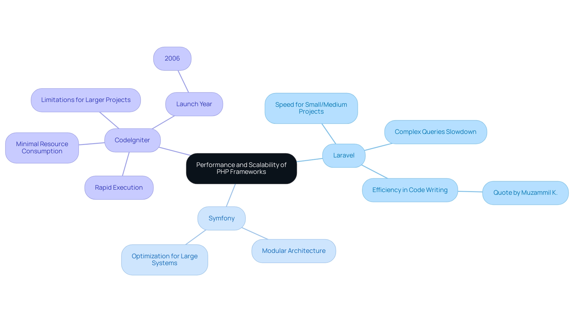 The central node represents the overall topic, with branches for each framework showing their key performance characteristics.