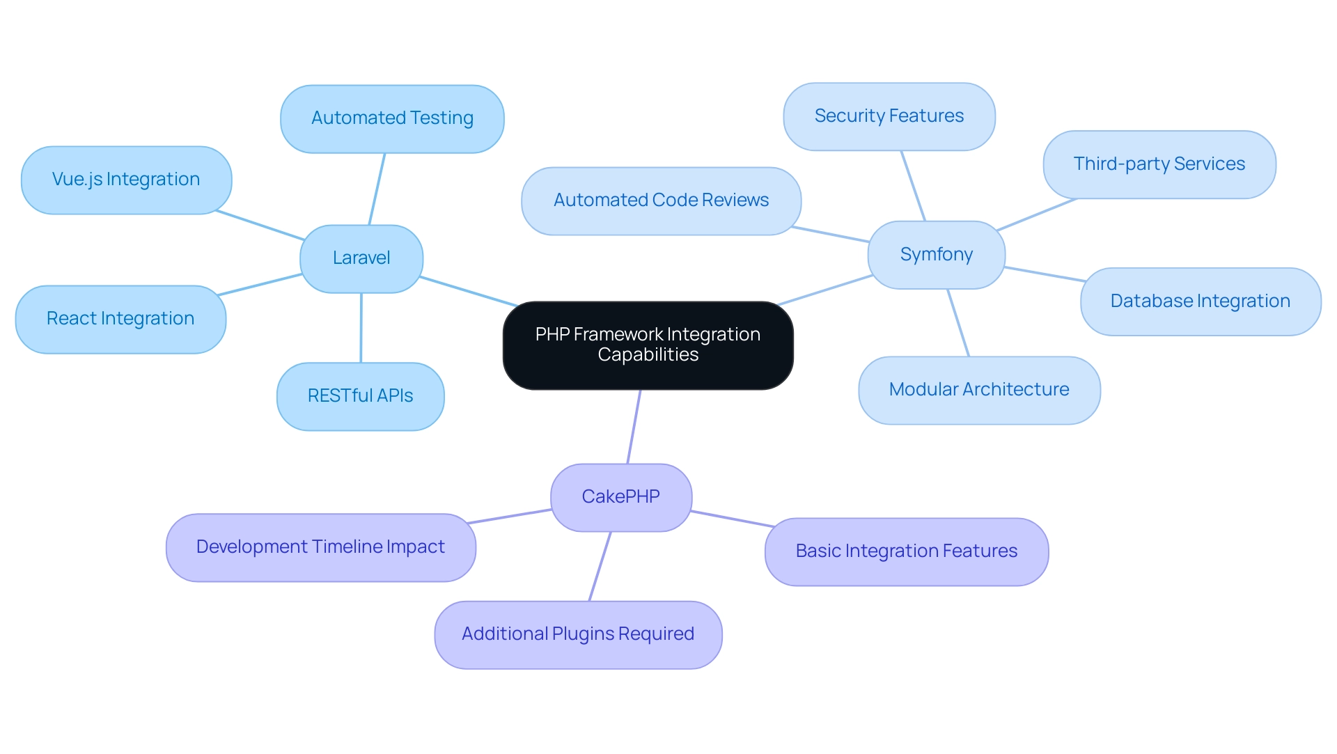 Each branch represents a PHP framework, with sub-branches detailing specific integration capabilities. Color coding differentiates between frameworks.