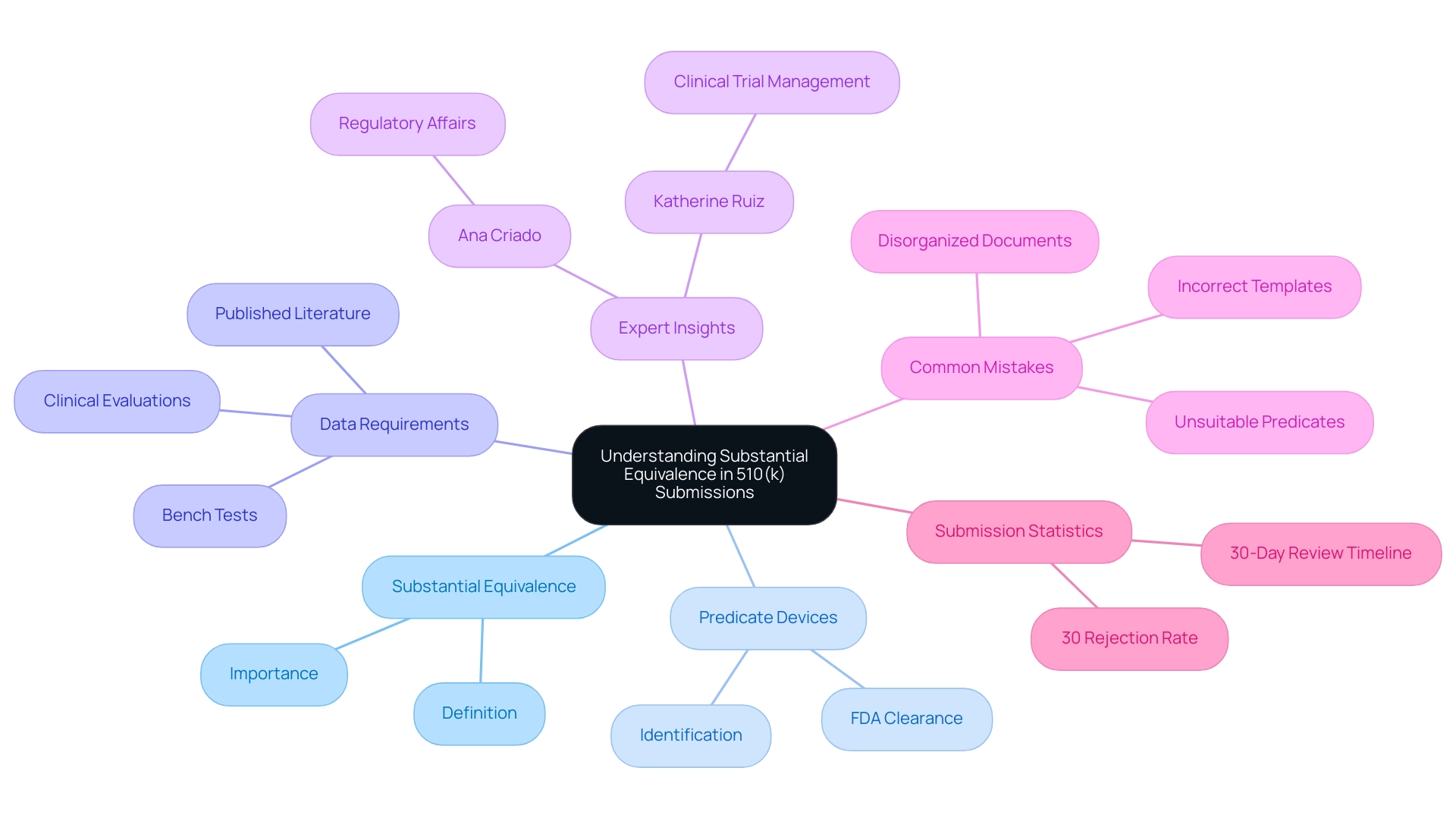 The central node represents the overall 510(k) submission process, with branches showing major components like substantial equivalence, predicate devices, data types, and expert insights.