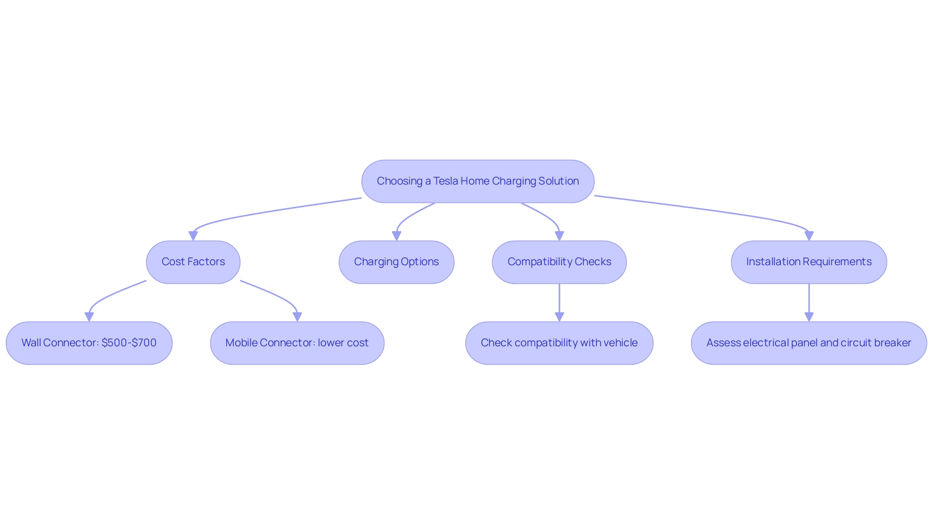 Each box represents a consideration in the decision-making process, with arrows showing the flow of decisions based on cost, compatibility, and installation.