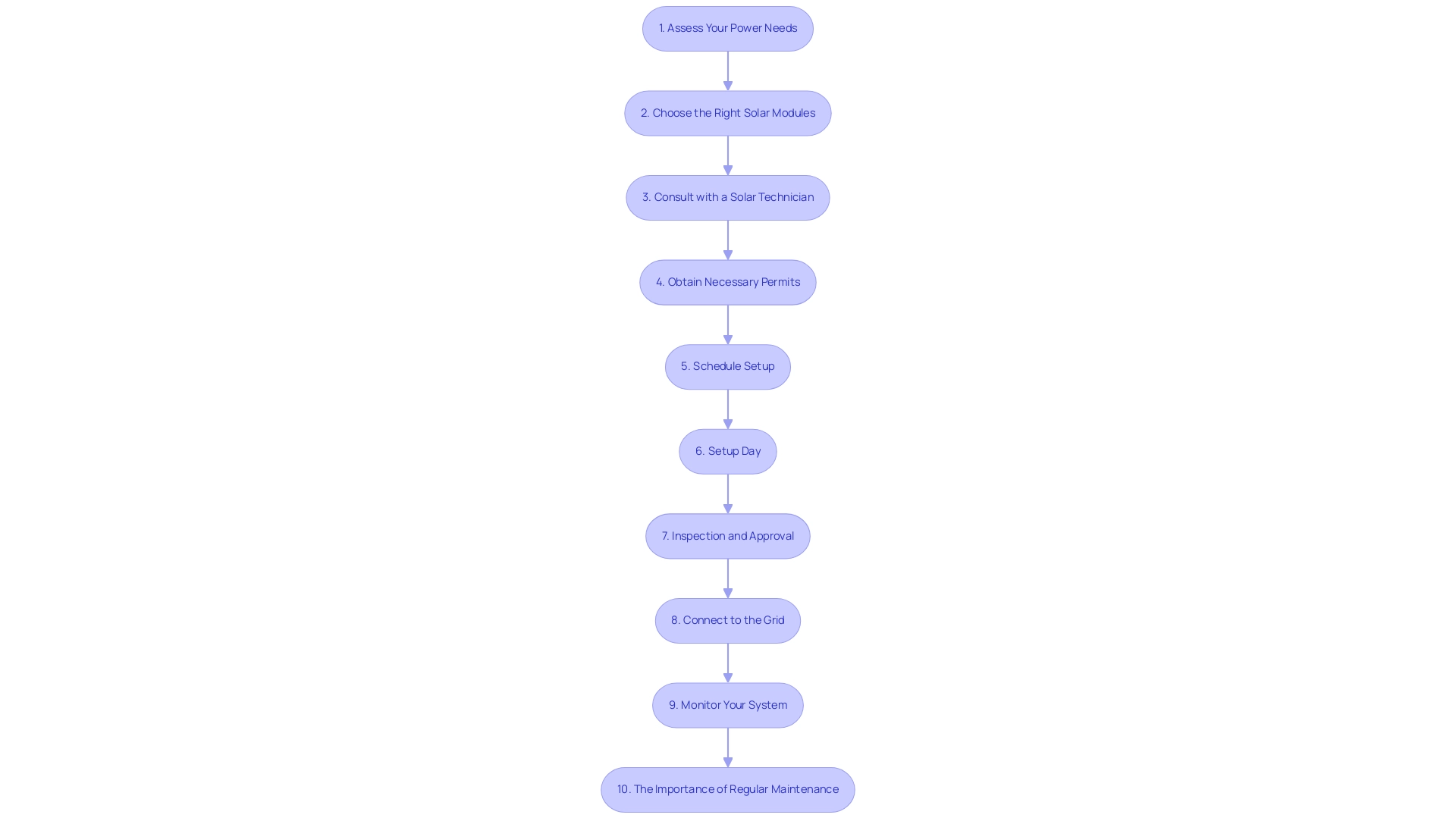 Each box represents a step in the installation process, and the arrows indicate the order in which the steps should be completed.