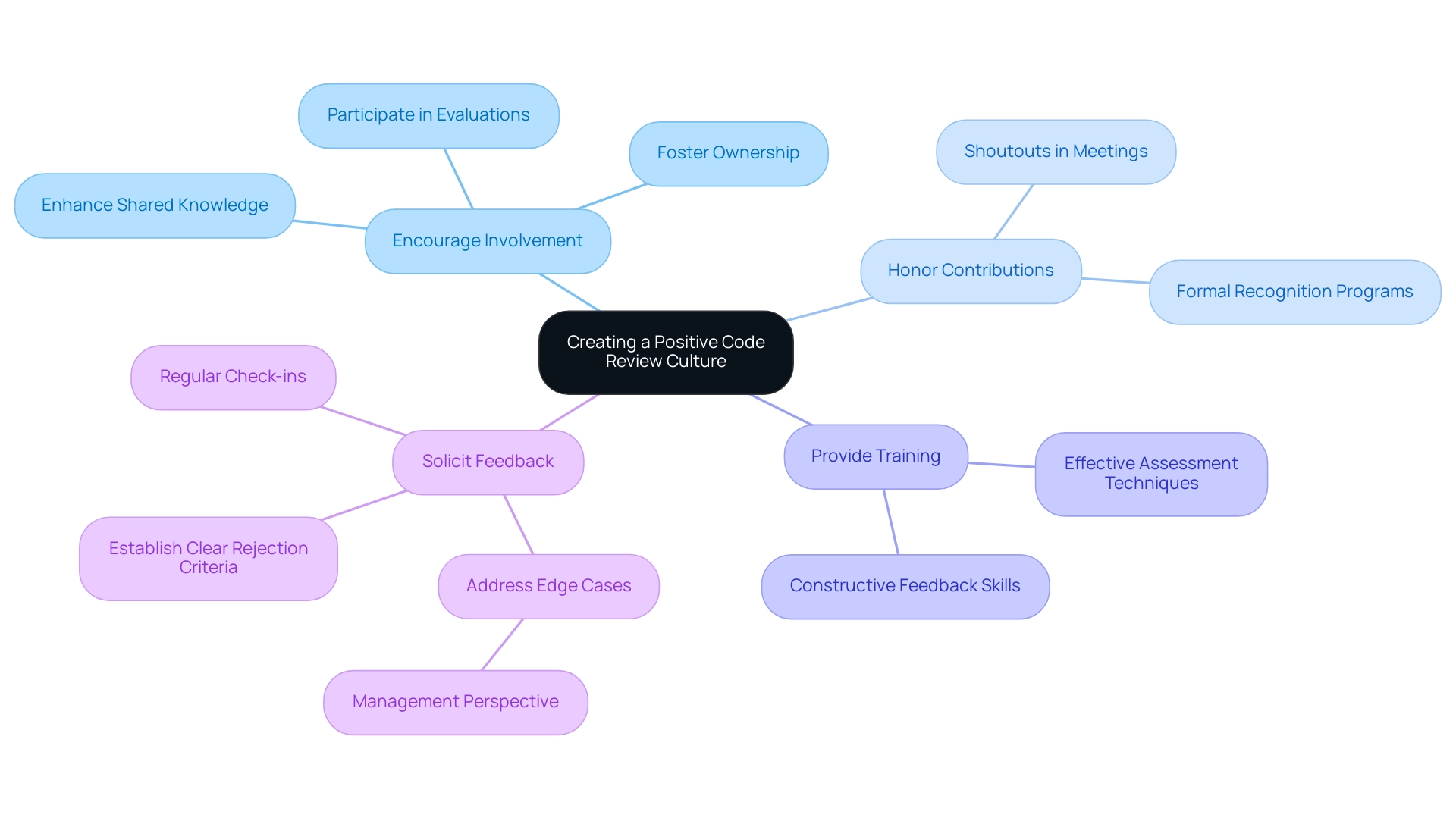 Each branch represents a key strategy for fostering a positive code review culture, with sub-branches detailing specific actions or benefits associated with each strategy.