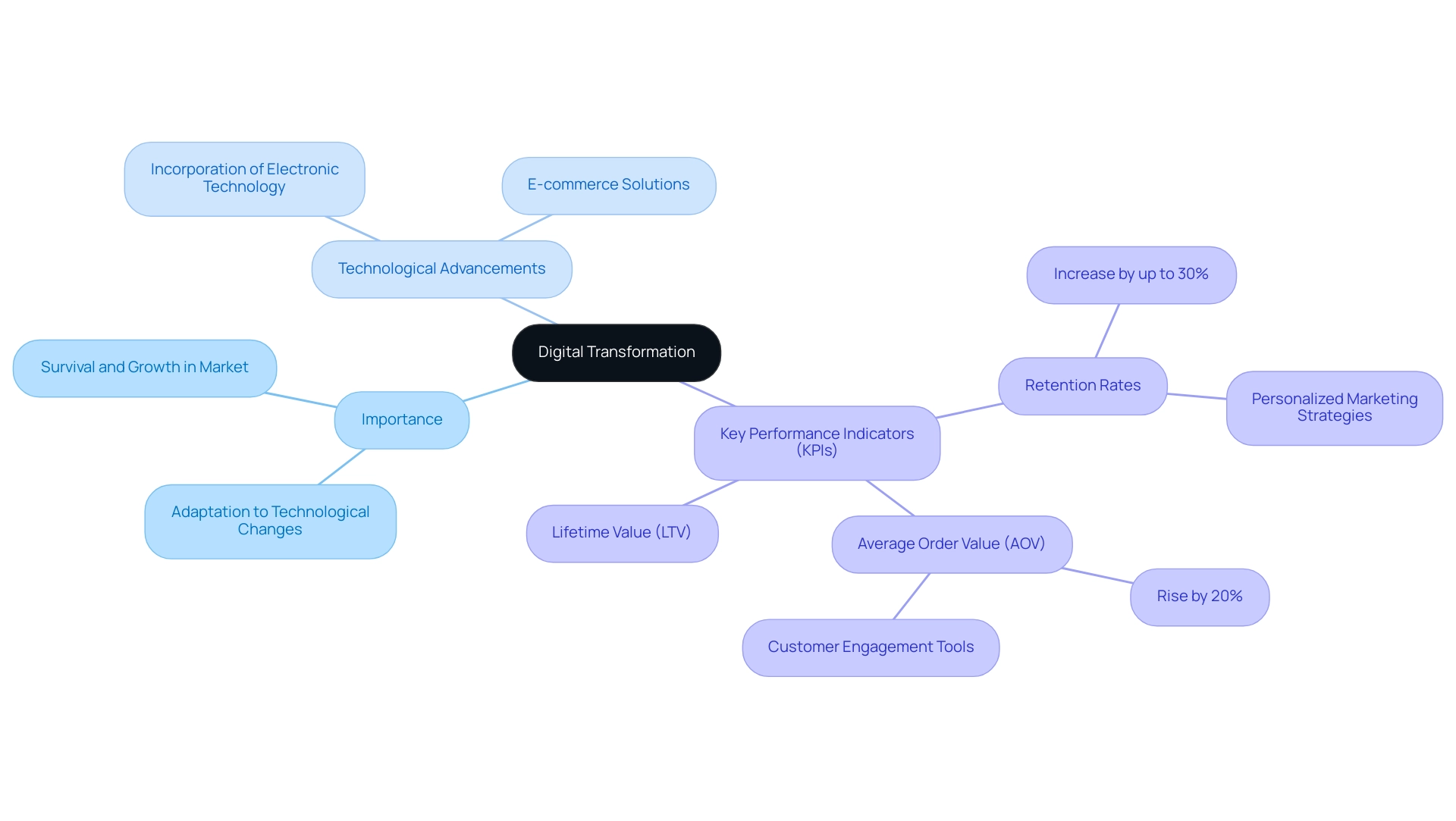 The central node represents digital transformation, with branches showing its importance, technological advancements, and KPIs affected, each color-coded for clarity.