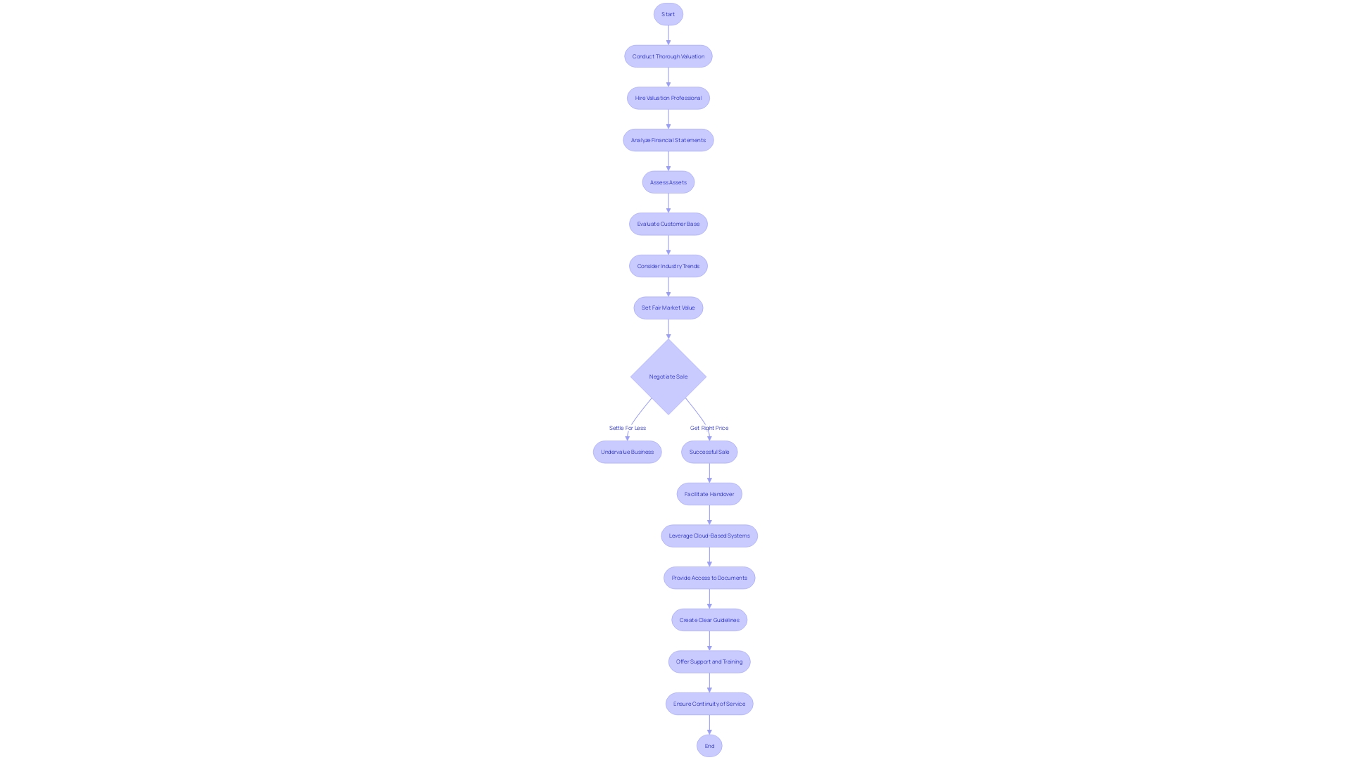 Smooth Transition Post-Sale Flowchart