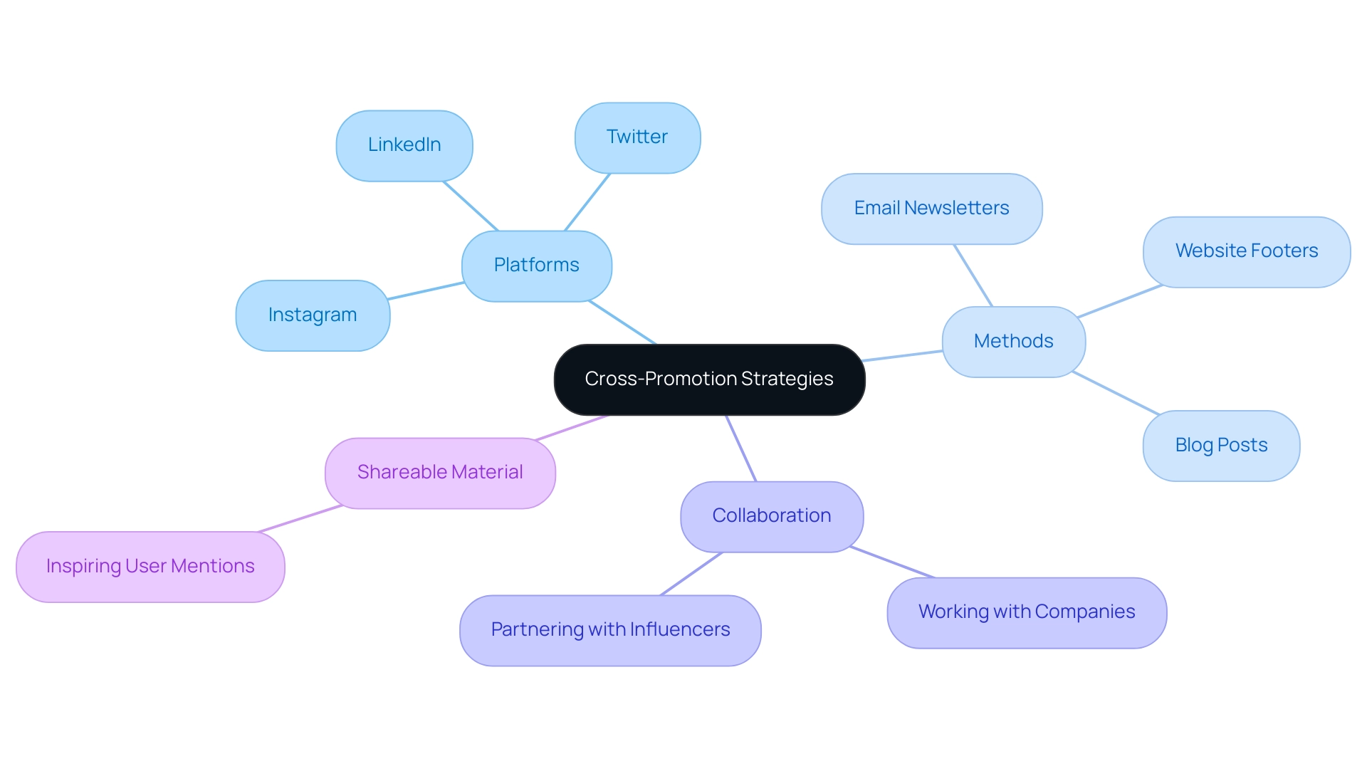 Each branch represents a key component of cross-promotion: Platforms, Methods, and Collaboration. Color coding distinguishes each main category.