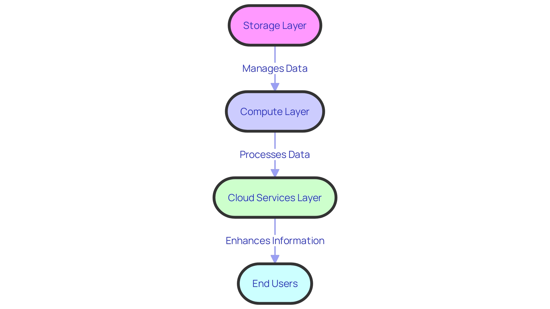 Snowflake Cloud Platform Architecture