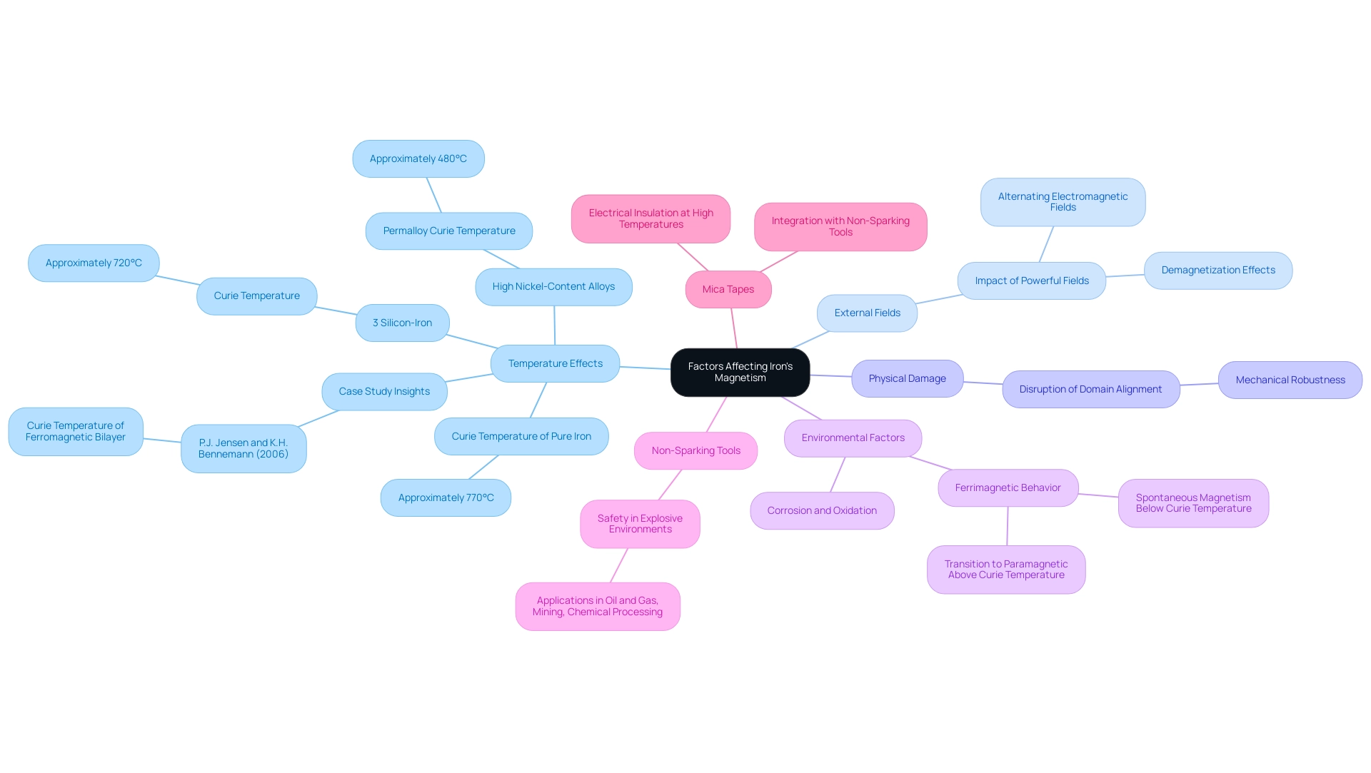 Each branch represents a main factor affecting iron's magnetism, with sub-branches detailing specific examples or implications related to that factor.