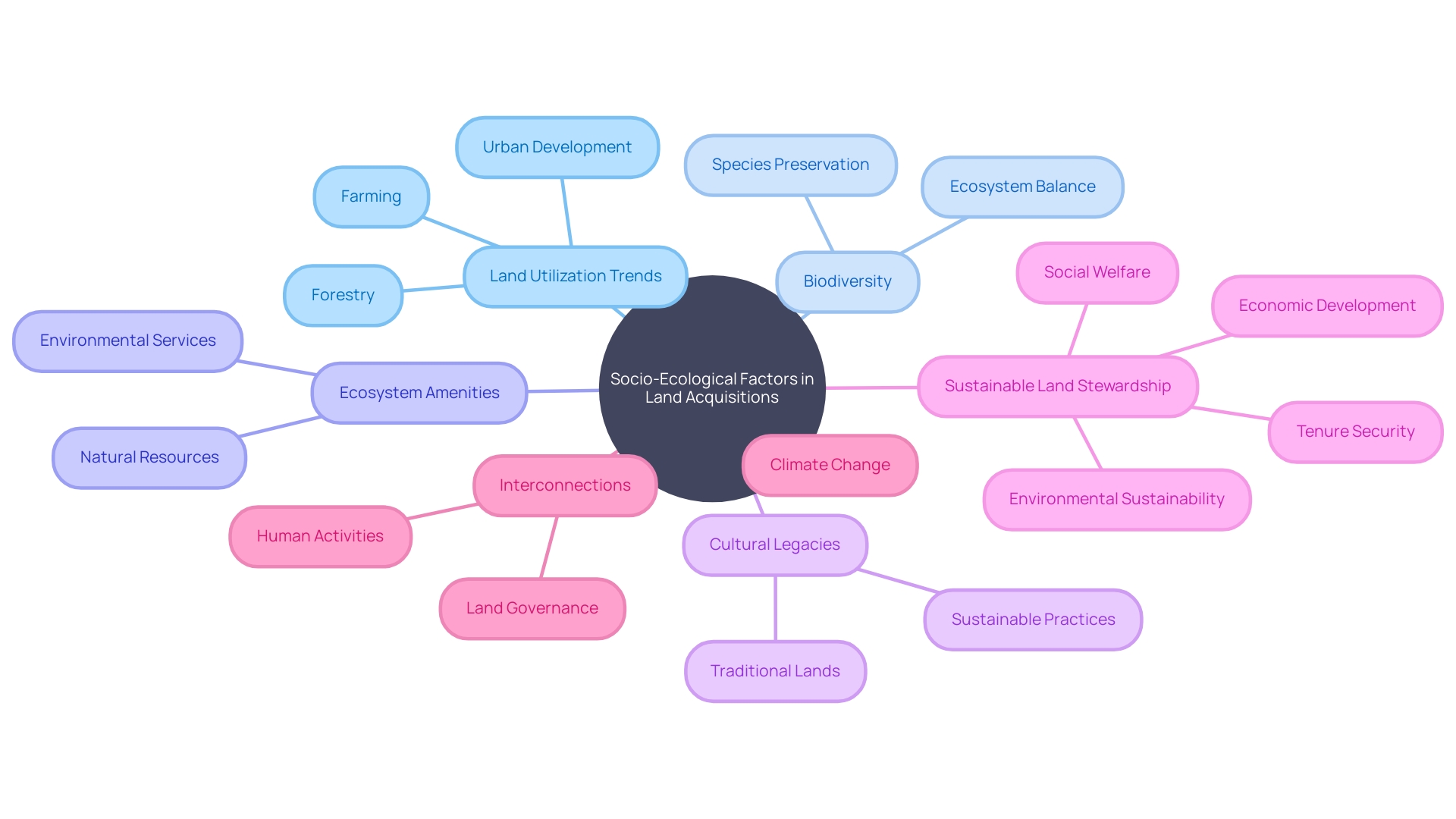 Socio-Ecological Factors and Land Acquisitions