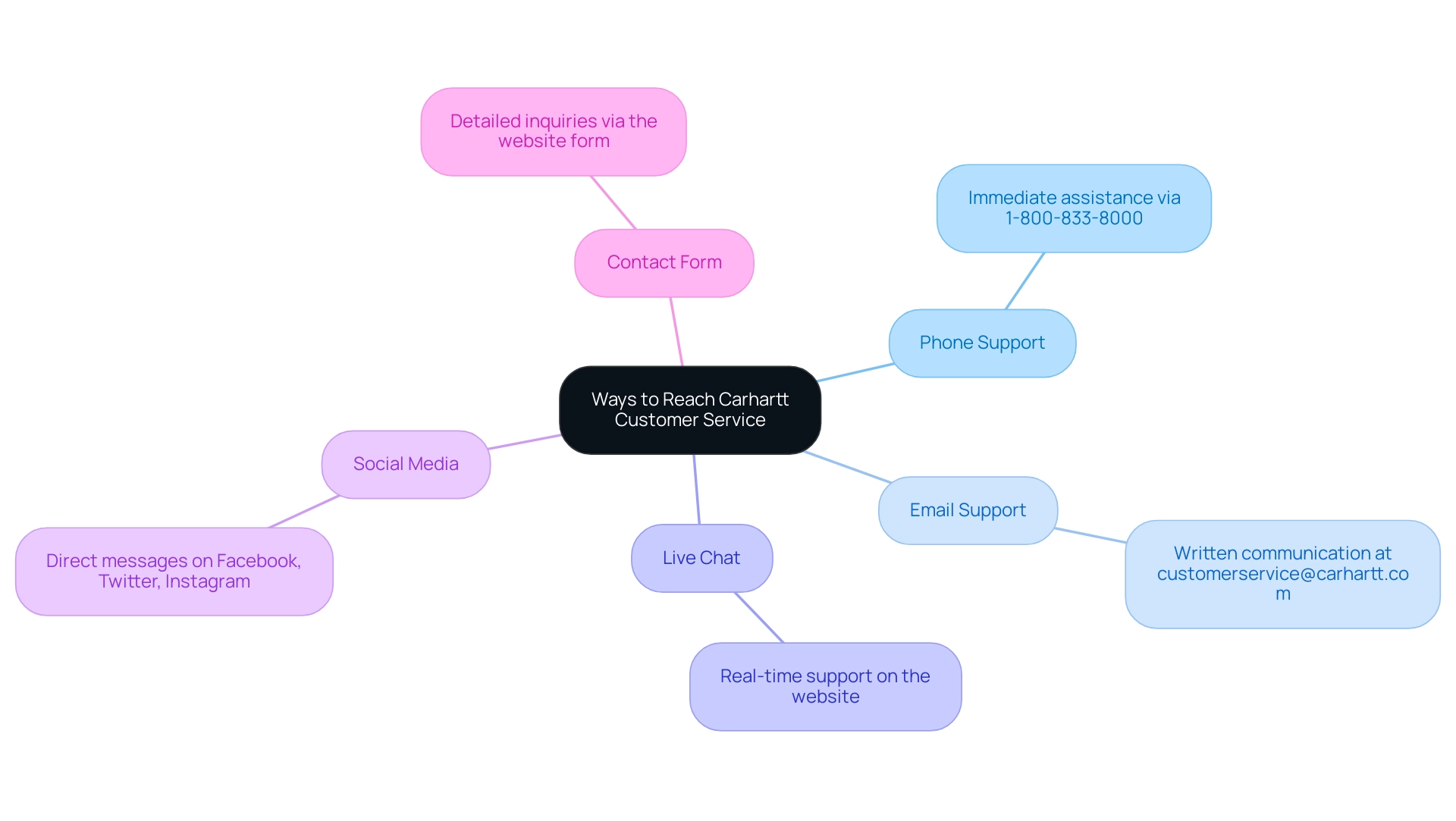 The central node represents customer service options, with branches indicating the different methods of contact and their descriptions.