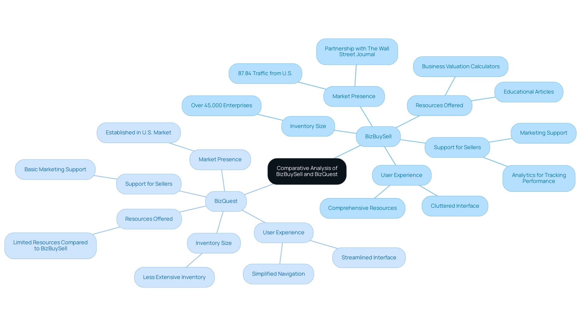 Each branch color represents a different platform (BizBuySell or BizQuest), with sub-branches detailing specific features and comparisons.