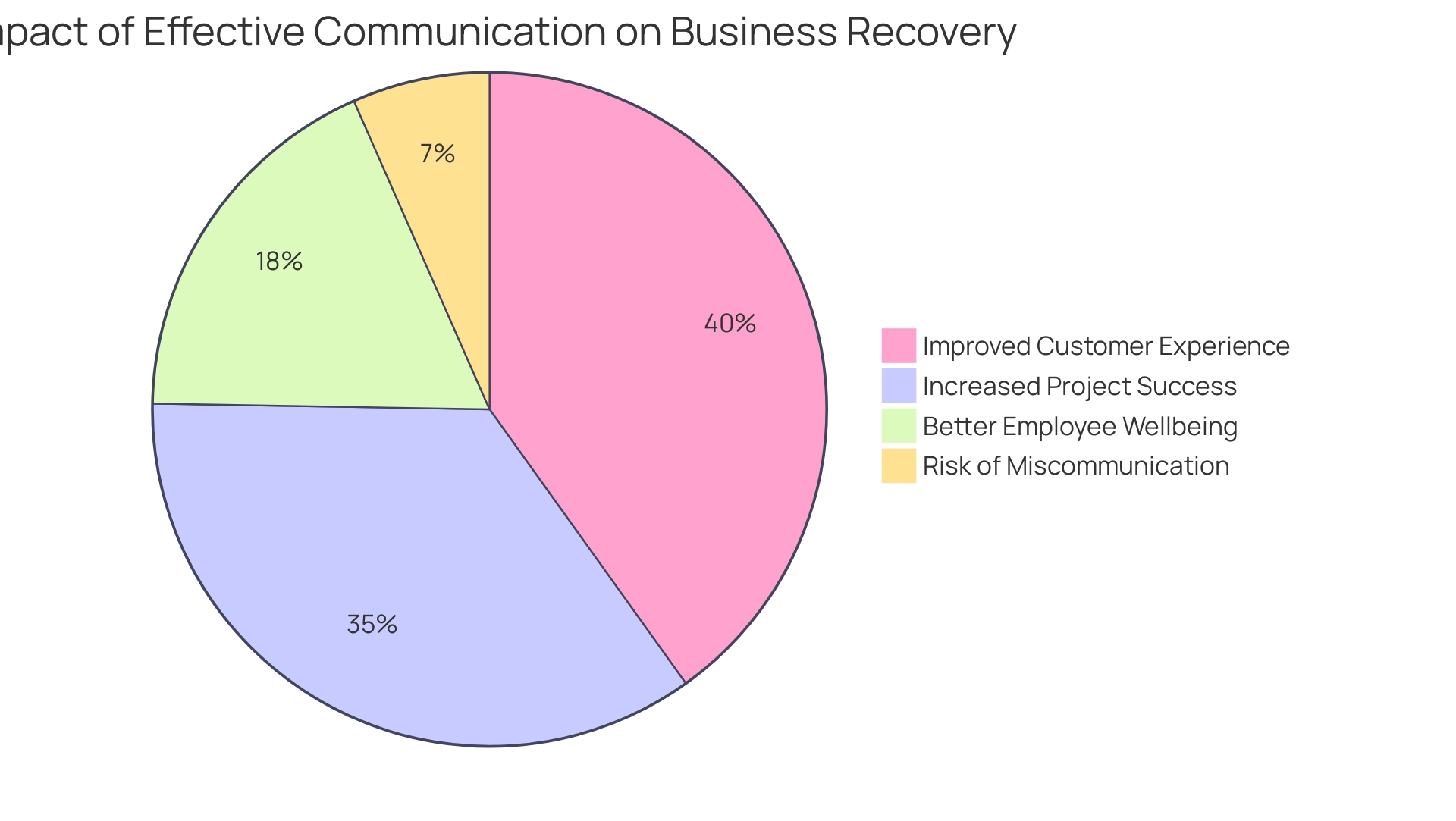 Each segment represents a benefit or risk related to communication: Blue for Customer Experience (73%), Green for Project Success (64%), Yellow for Employee Wellbeing (33%), and Red for Miscommunication Risk (12%).