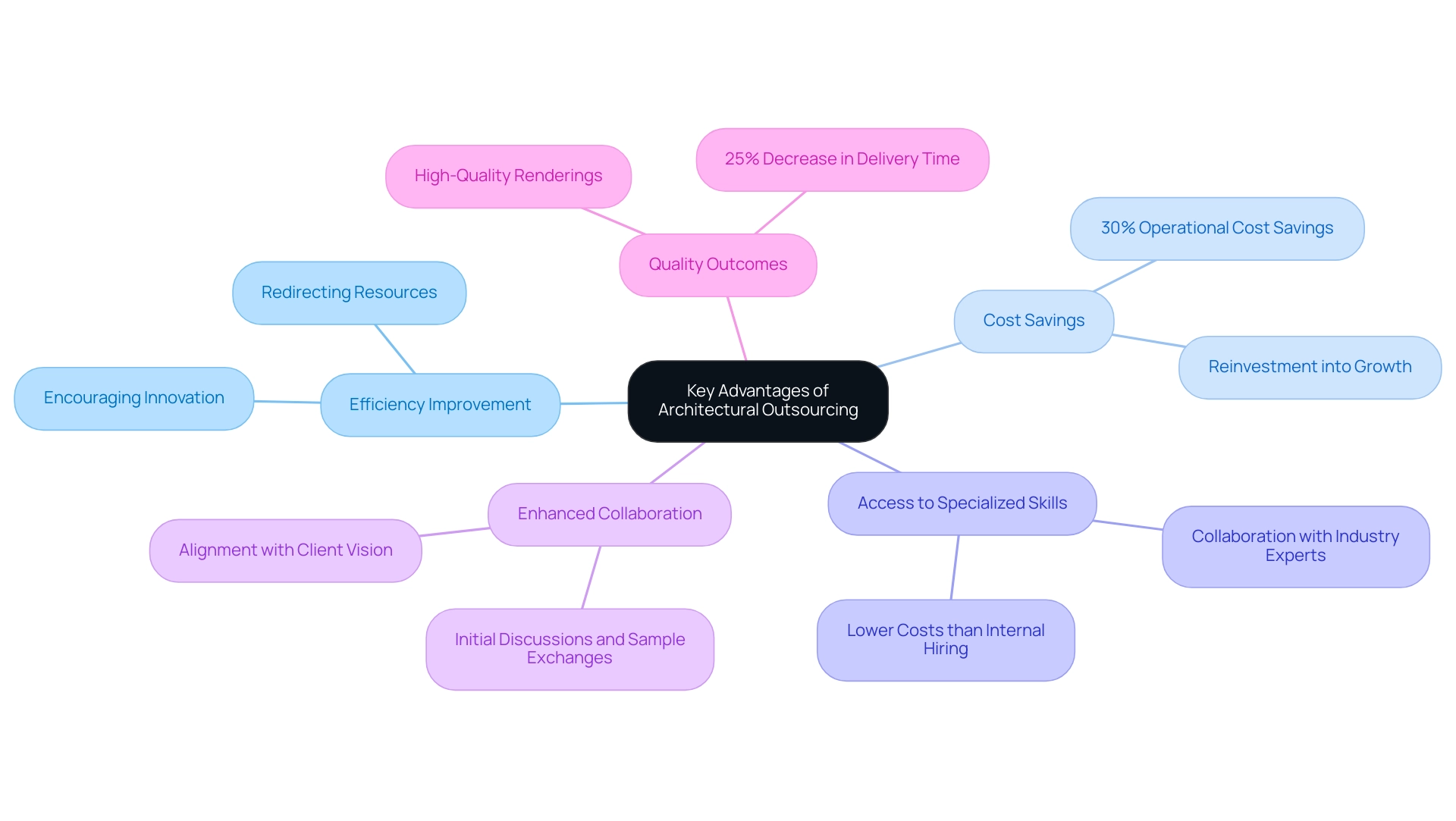 Each branch represents a key advantage of outsourcing, with sub-branches providing detailed points and examples related to each advantage.