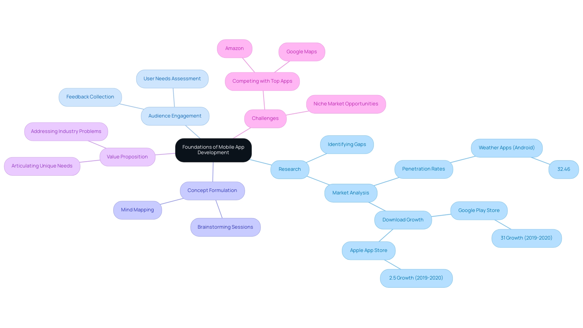 The central node represents the overall foundations, with branches showing key areas and their respective subcategories.