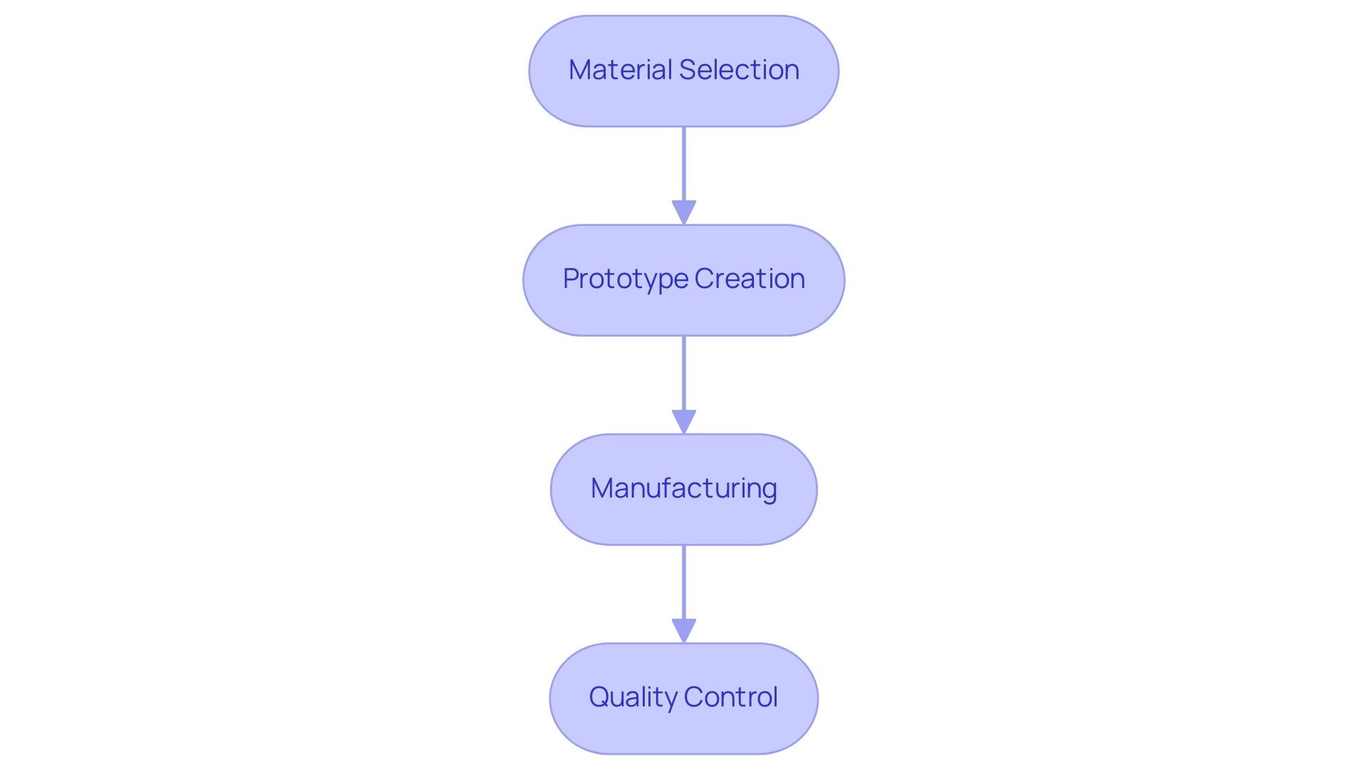 Each box represents a stage in the production process, with arrows indicating the sequence of operations from material selection to final quality control.