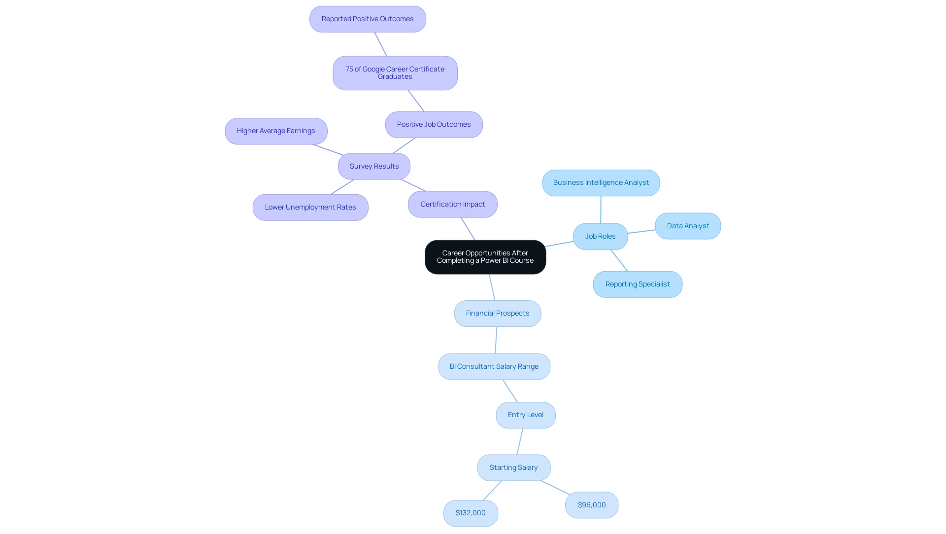 The central node represents career opportunities, with branches showing job roles, financial prospects, and certification impacts. Each color represents a different category of information.