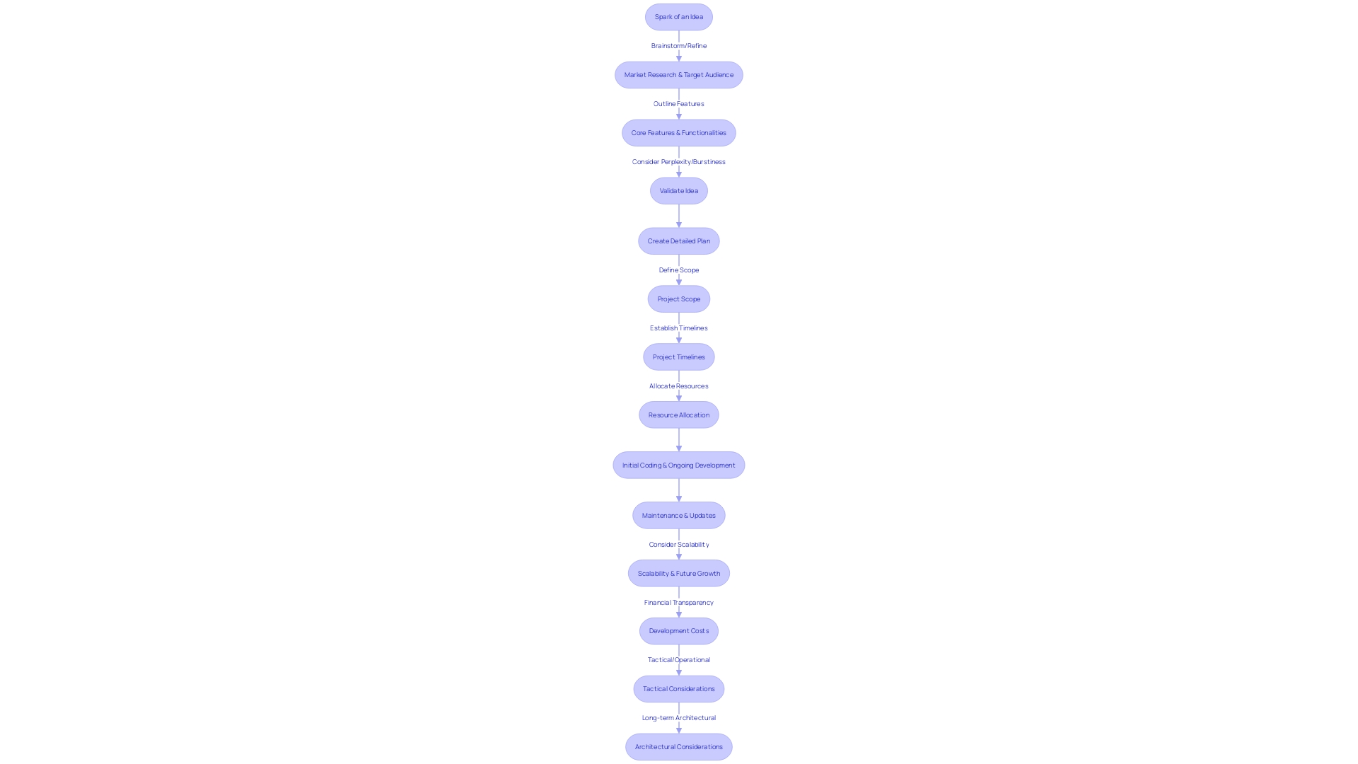 Software Development Process