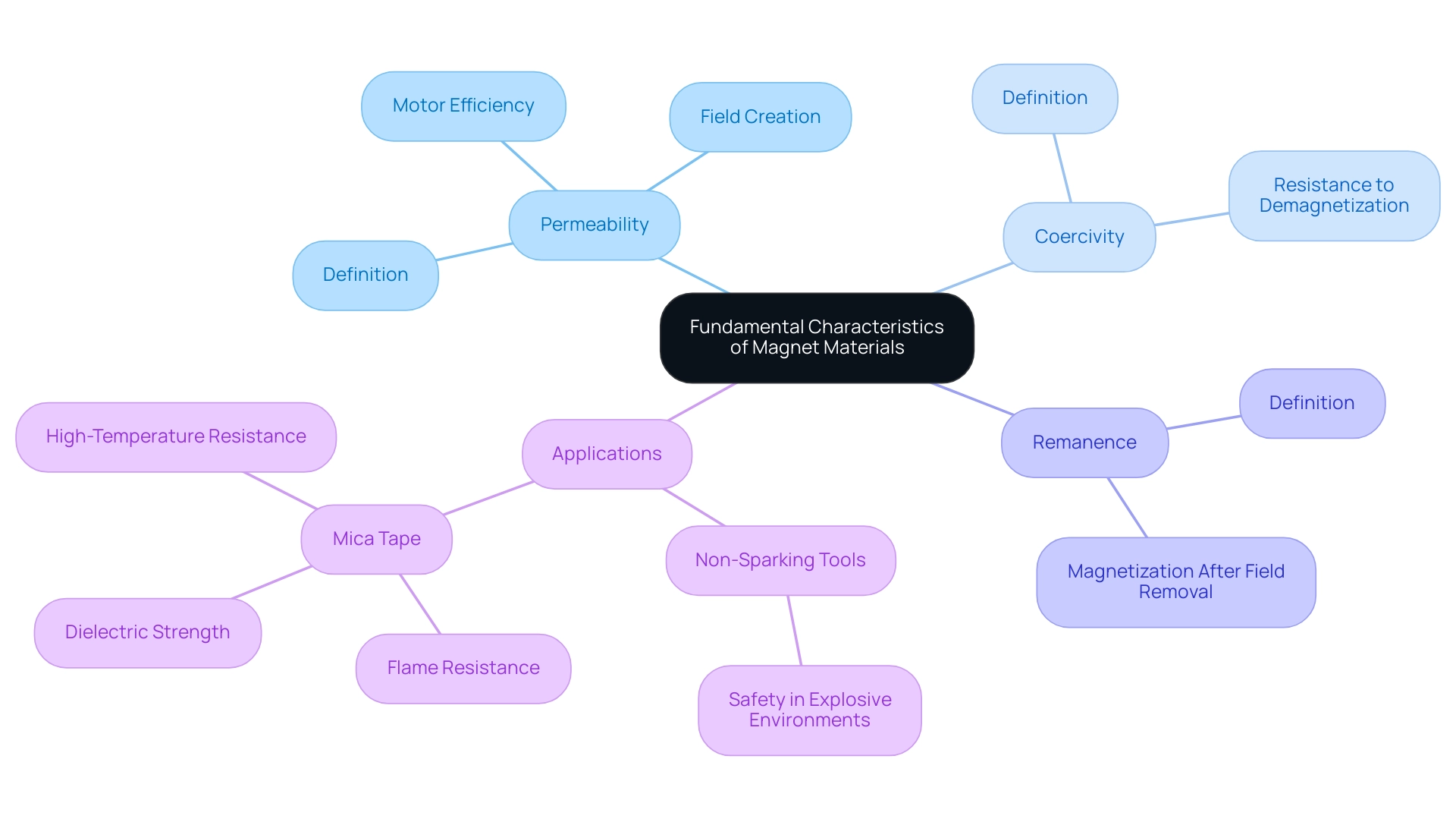 Each branch represents a property or application related to magnet materials, with colors indicating different categories of information.