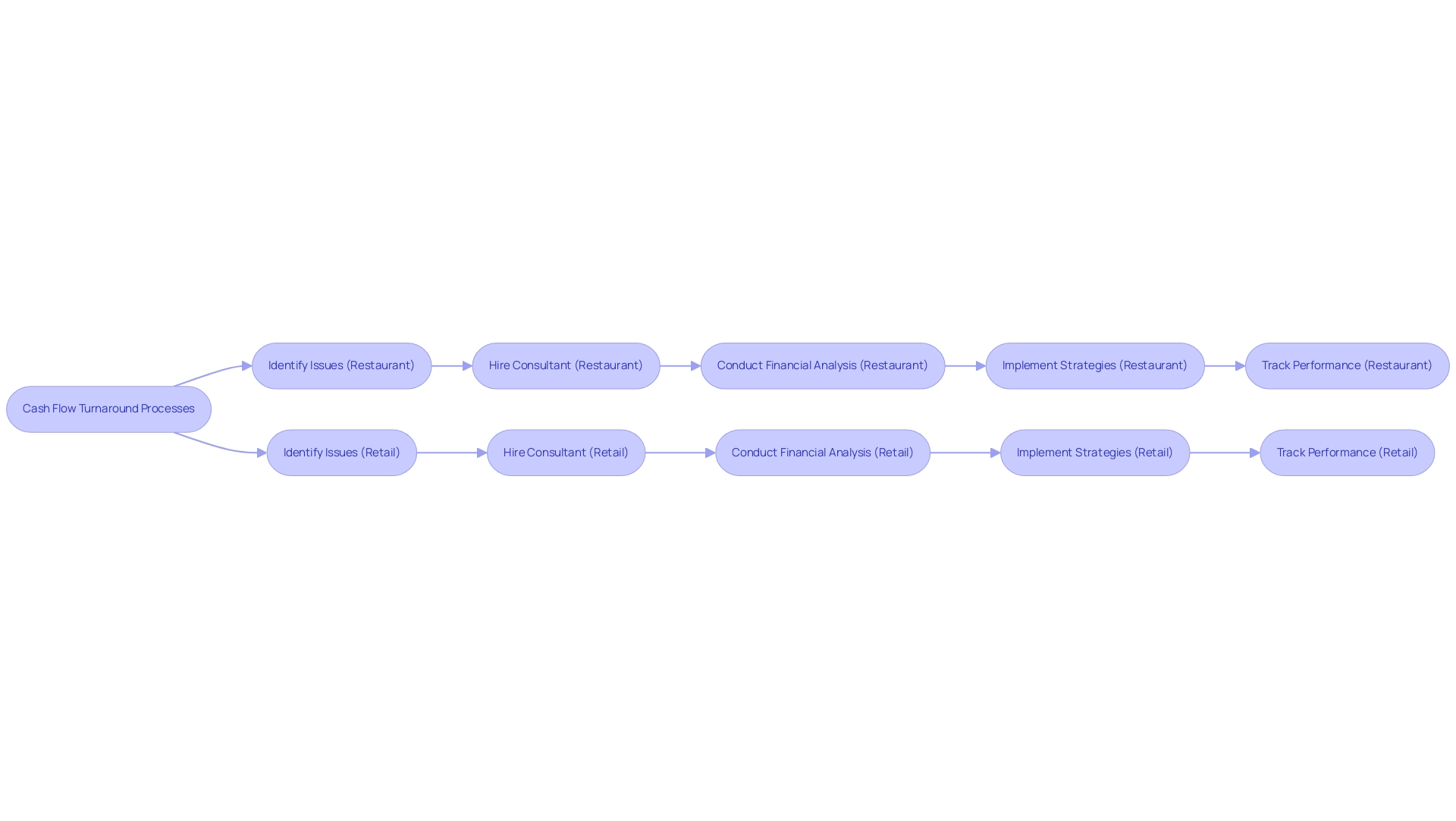 Each branch represents a case study, with boxes indicating the sequential steps taken to improve cash flow, color-coded for clarity.