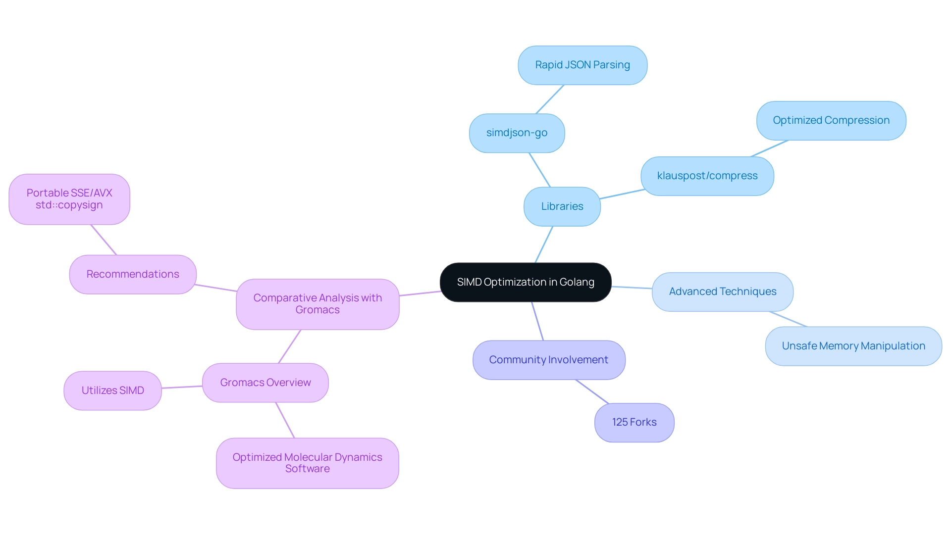 The central node represents the overall topic, with branches indicating specific libraries and techniques, their functionalities, and their relationships to performance optimization.