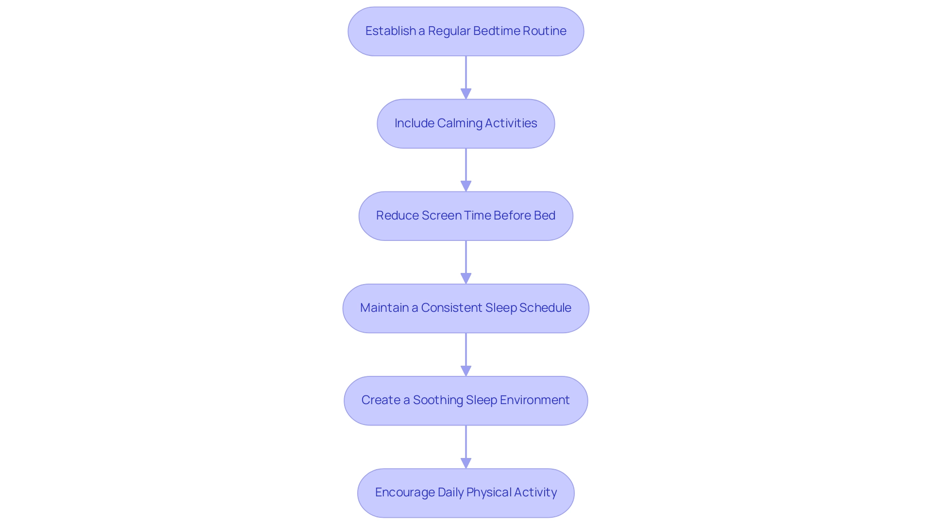 Each box represents a strategy for enhancing sleep hygiene, with arrows indicating the sequence in which these strategies should be applied.