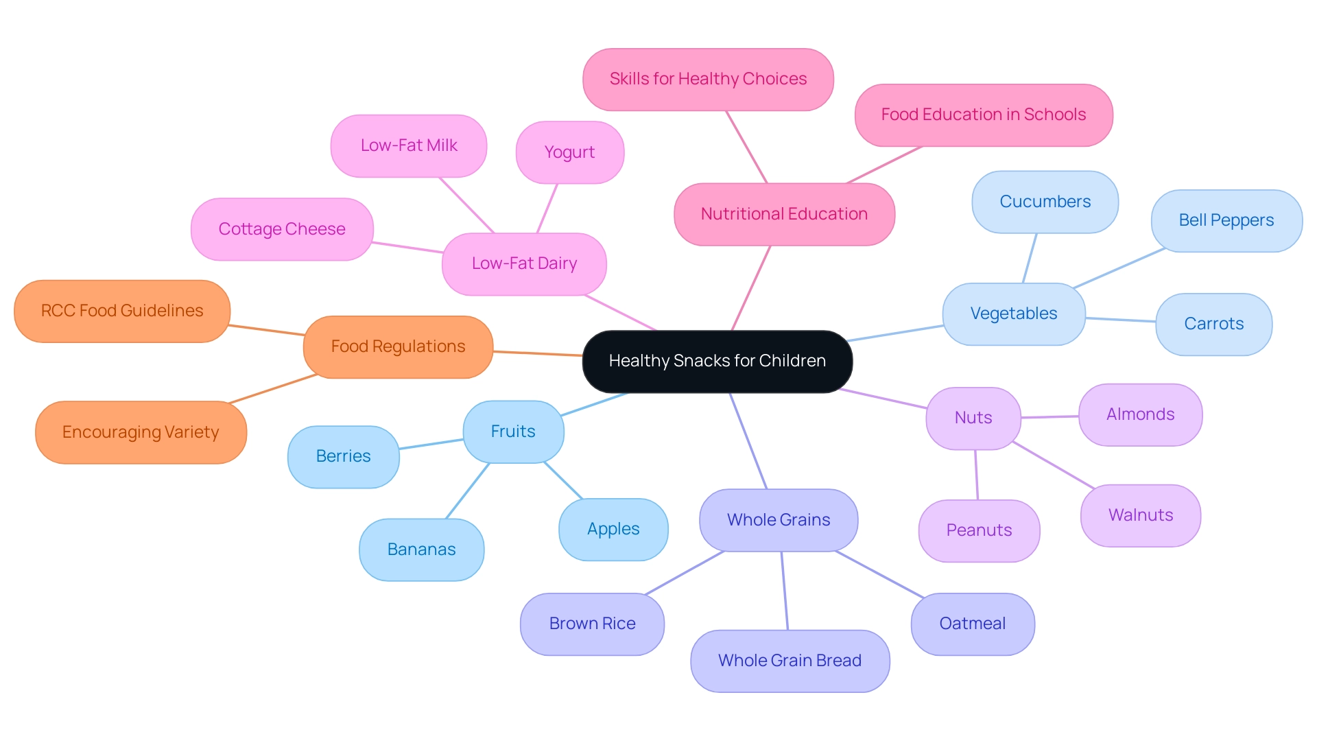 The central node represents the main topic, with branches indicating categories of healthy snacks and their associated subcategories or benefits.