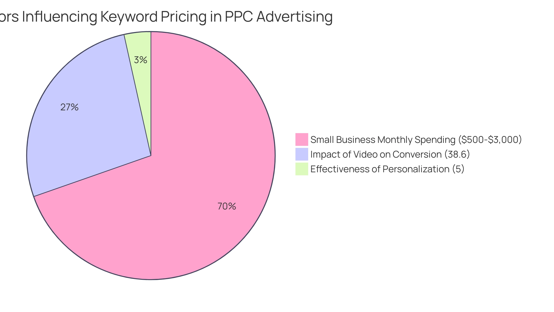 Each slice represents a factor influencing keyword pricing: monthly spending for small businesses, effectiveness of personalization, and the impact of video on conversions.