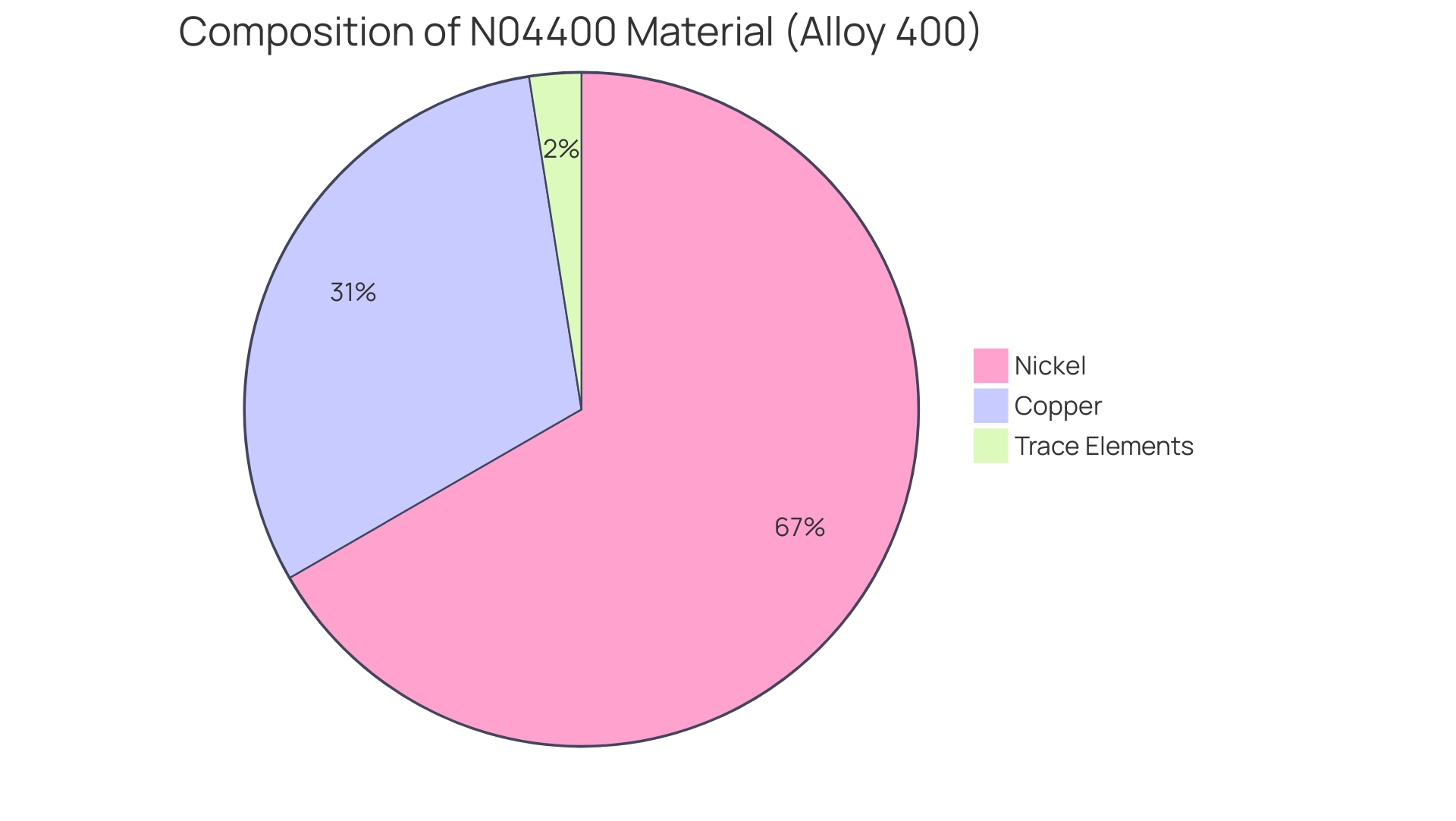 Blue represents Nickel (67%), Green represents Copper (28-34%), and Orange represents Trace Elements (max 2.5%).