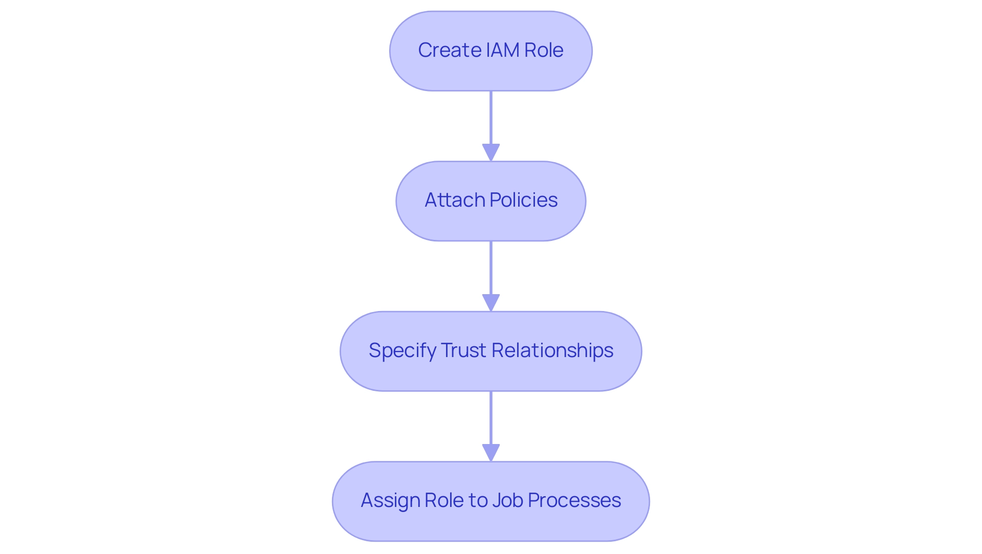 Each box represents a step in the IAM configuration process, with arrows indicating the sequential flow from one step to the next.