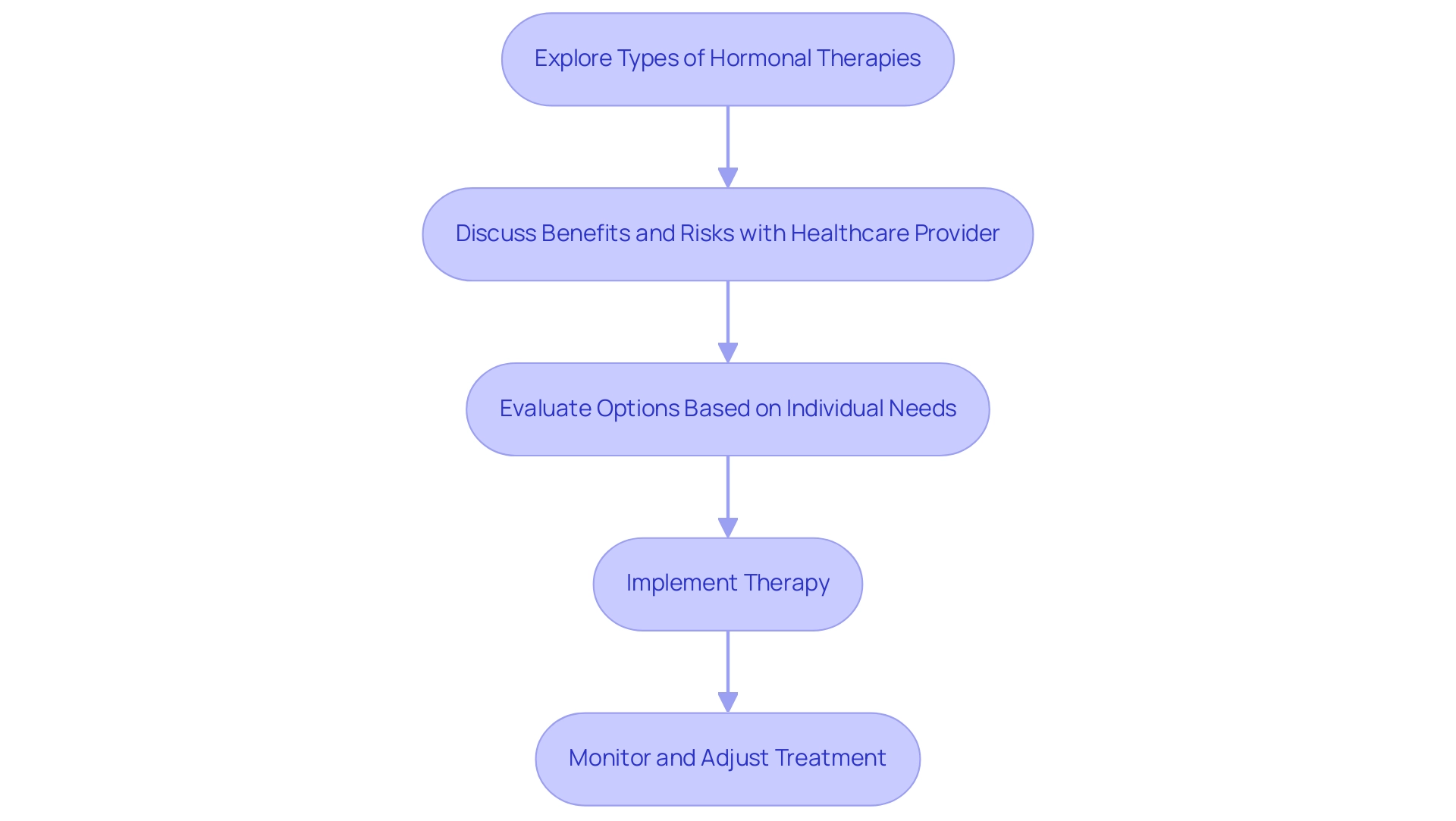 Each box represents a step in the process of exploring hormonal therapies, with arrows indicating the flow from one step to the next.