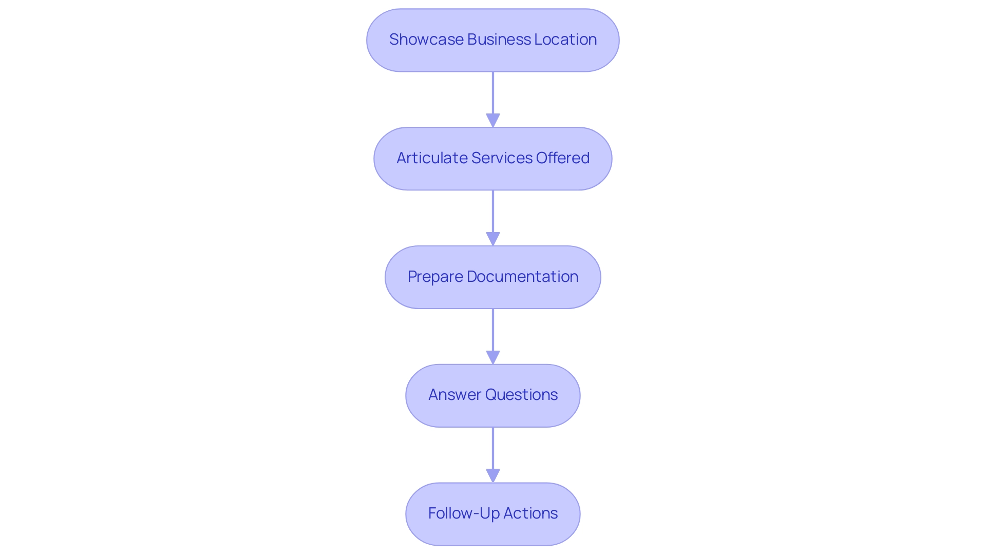 Each box represents a step in the video verification call, with arrows indicating the flow from one step to the next.