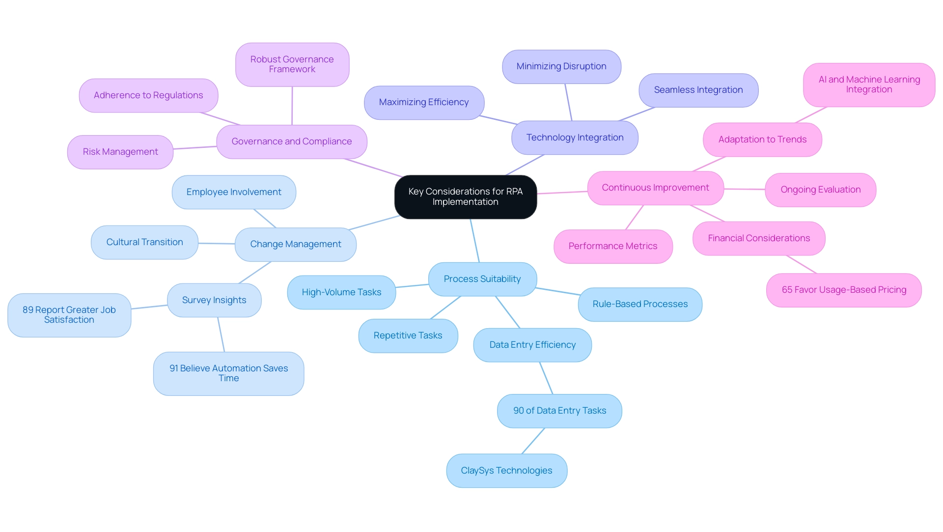 Each branch represents a key consideration for RPA implementation, with sub-branches detailing specific points or statistics related to each factor.