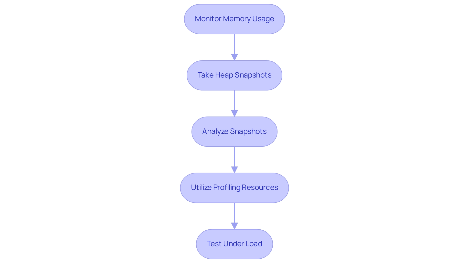 Each box represents a step in the memory leak detection process, and arrows indicate the sequential flow from monitoring to testing.