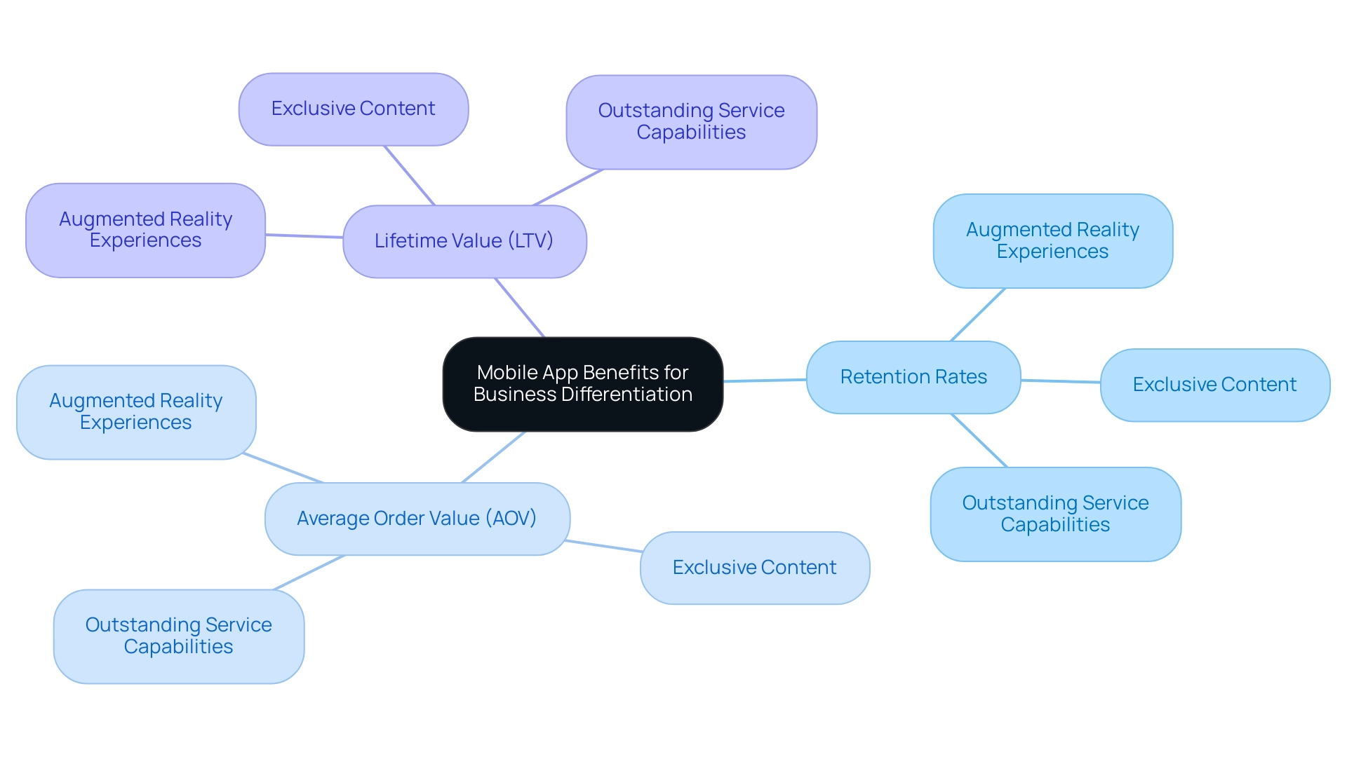 The central node represents the overall benefits of mobile apps, with branches indicating key performance indicators (KPIs) and their associated features.