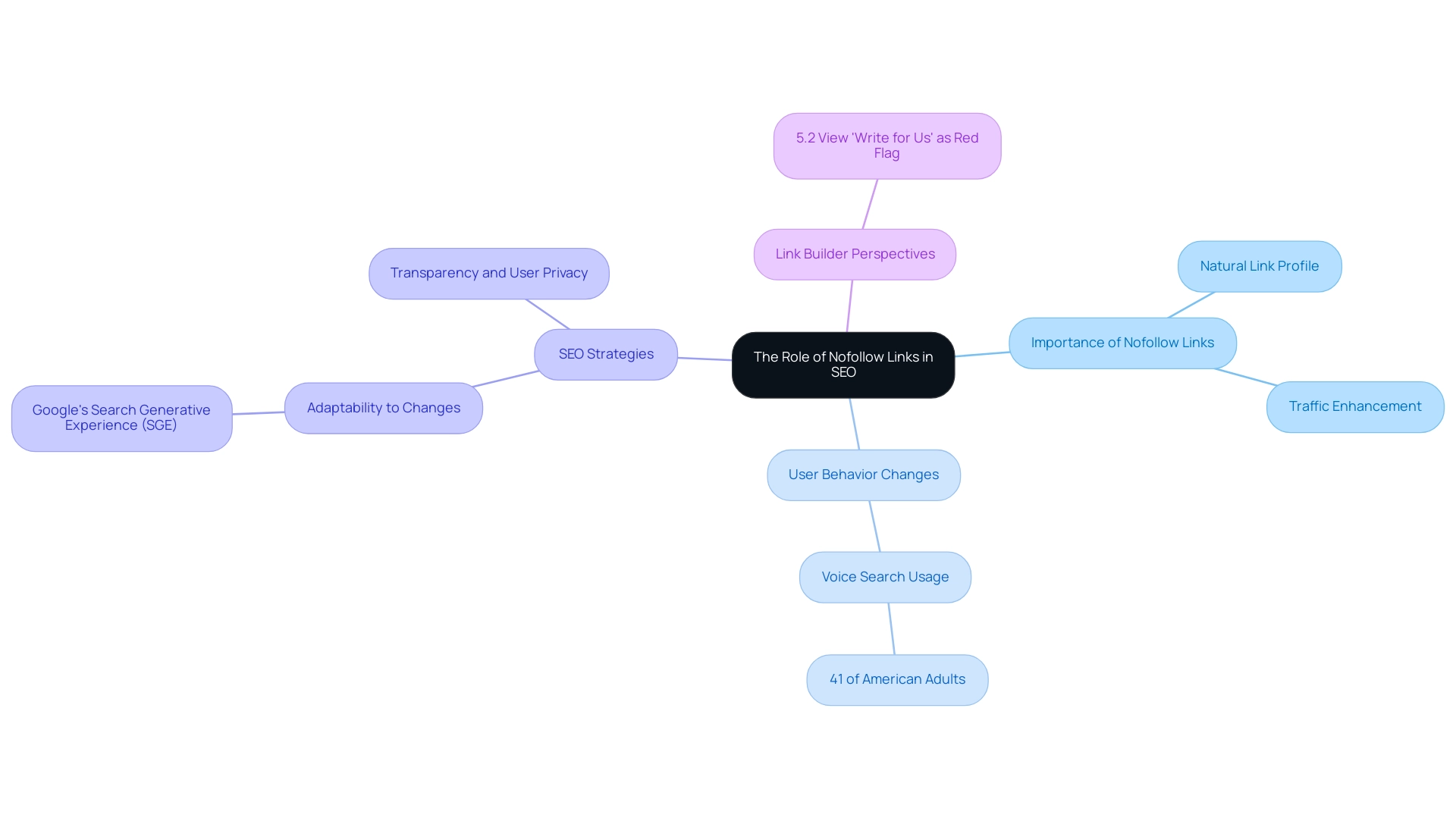 The central node represents the overall theme, with branches illustrating the importance, user behavior changes, and strategies related to nofollow links.