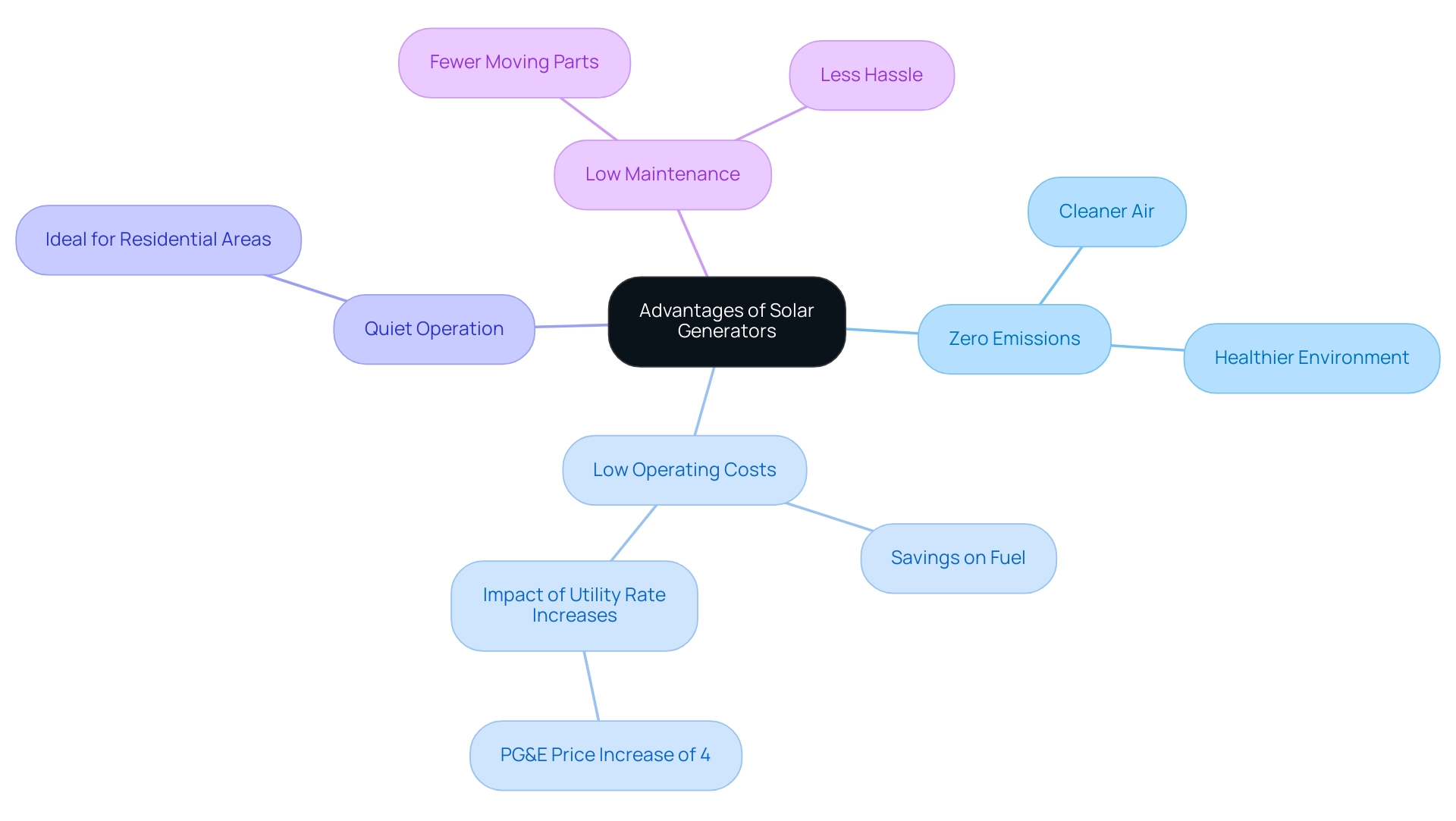 Each branch represents an advantage of solar generators, with sub-branches detailing specific benefits related to each advantage.