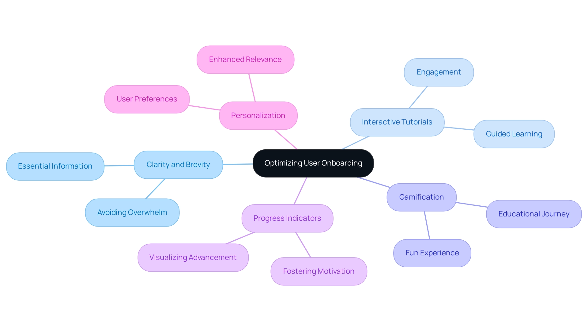 The central node represents the overall theme of onboarding, with branches illustrating key strategies and their respective impacts on user engagement.