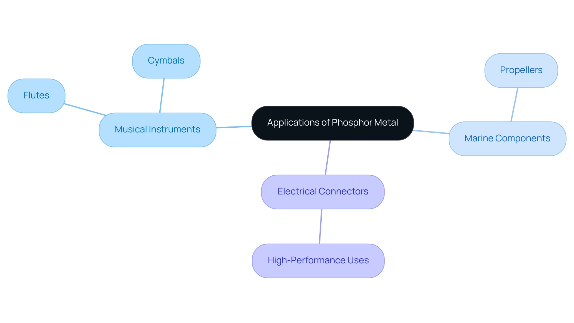 Each branch represents a category of application for phosphor metal, with sub-branches detailing specific uses and benefits within those categories.