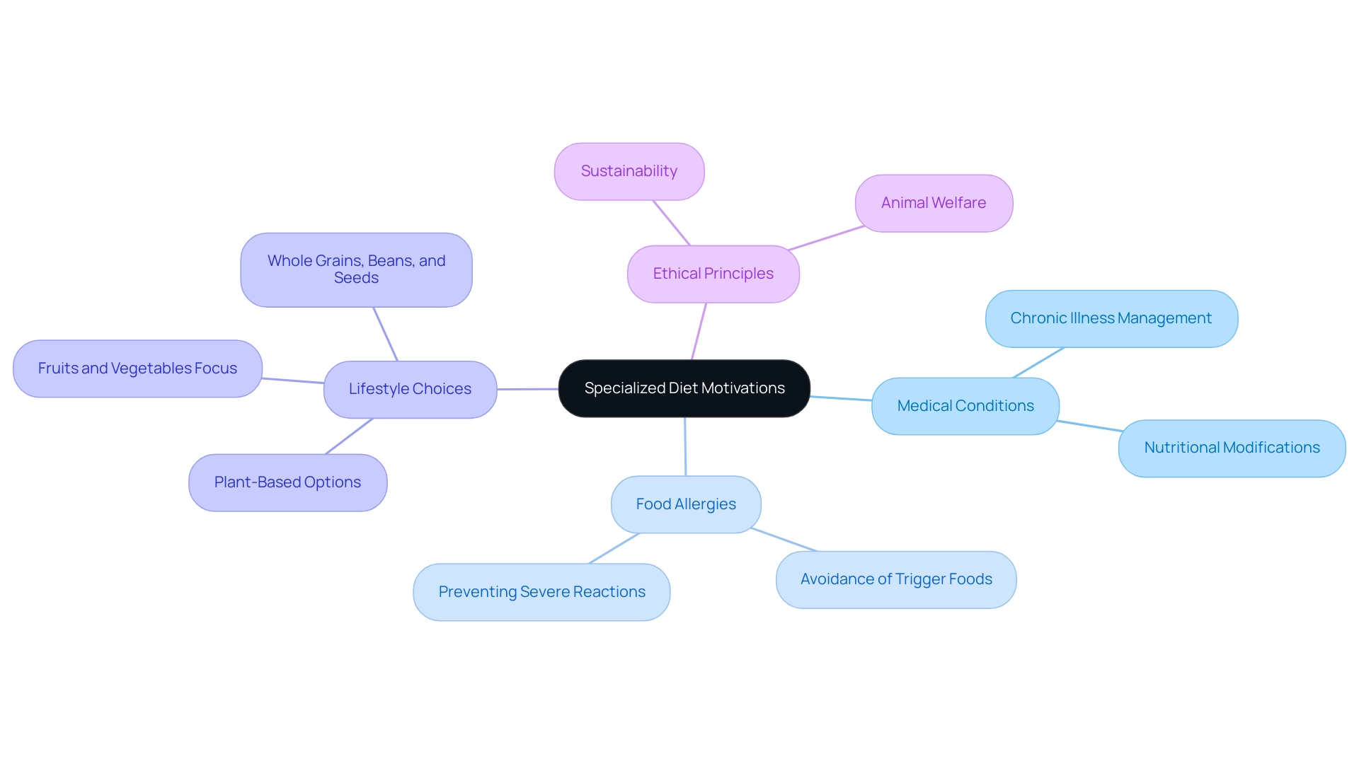 The central node represents specialized diet motivations, with branches illustrating the main categories and subcategories of motivations.